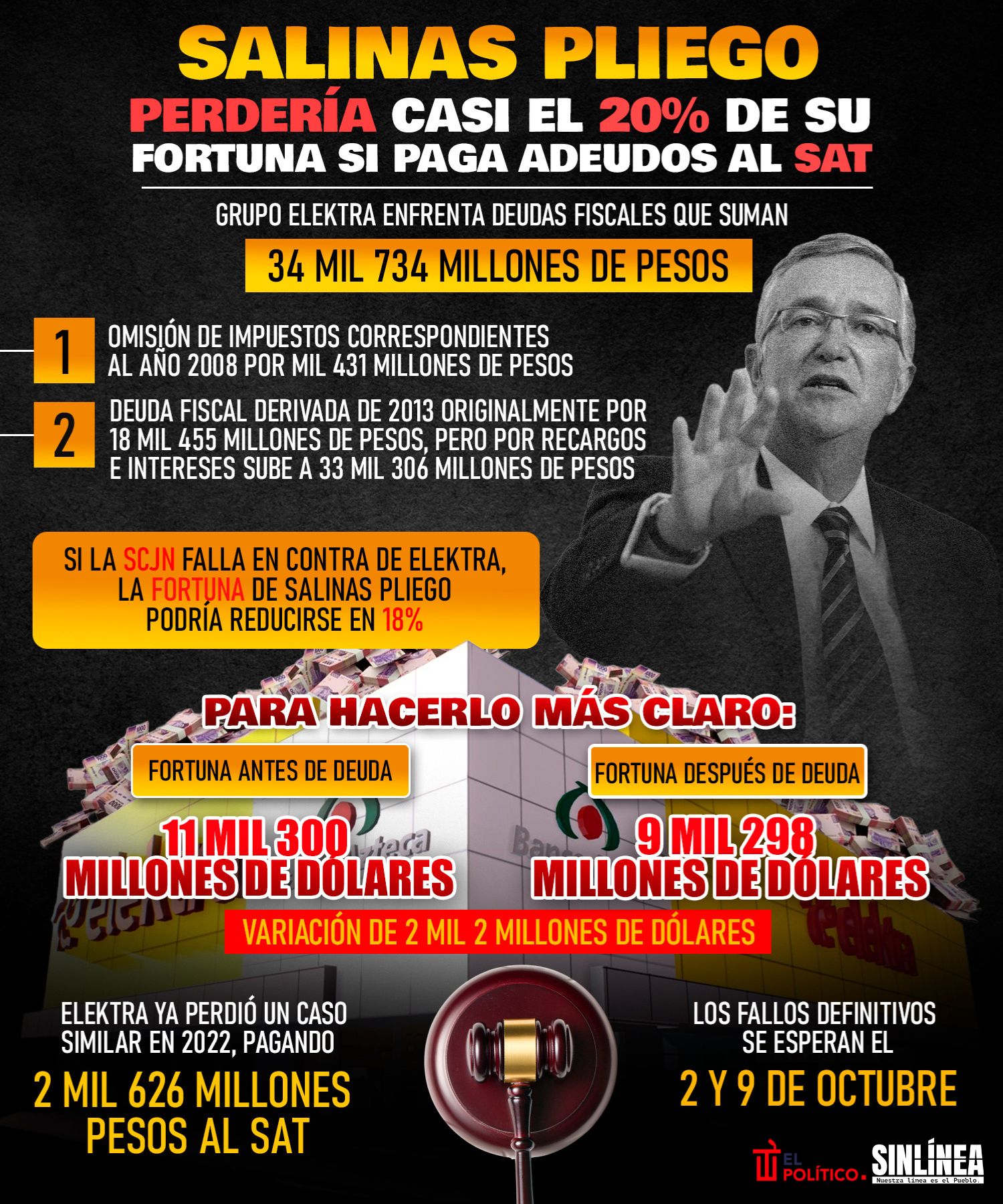 infografia-cuanto-bajaria-fortuna-salinas-pliego-paga-adeudos-sat 