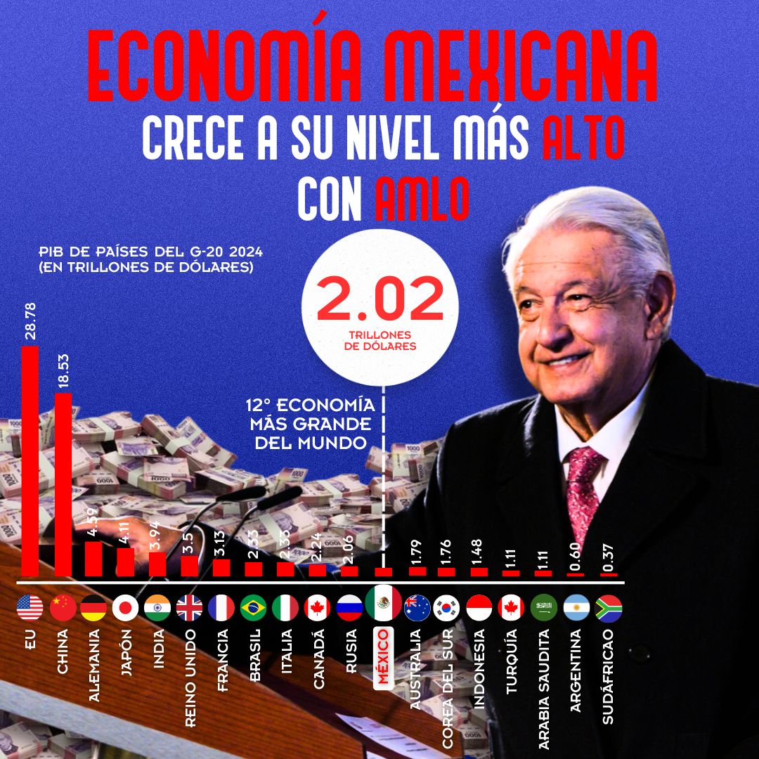 Infografía así creció la economía de México durante sexenio de AMLO 