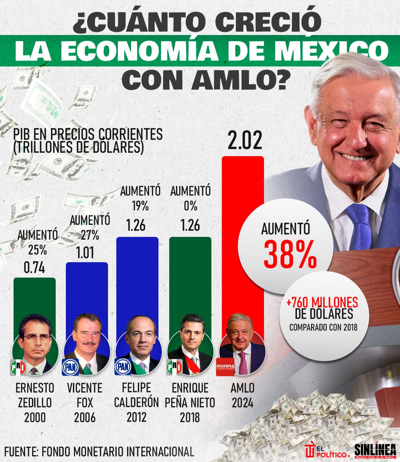 Infografía así creció la economía con AMLO 