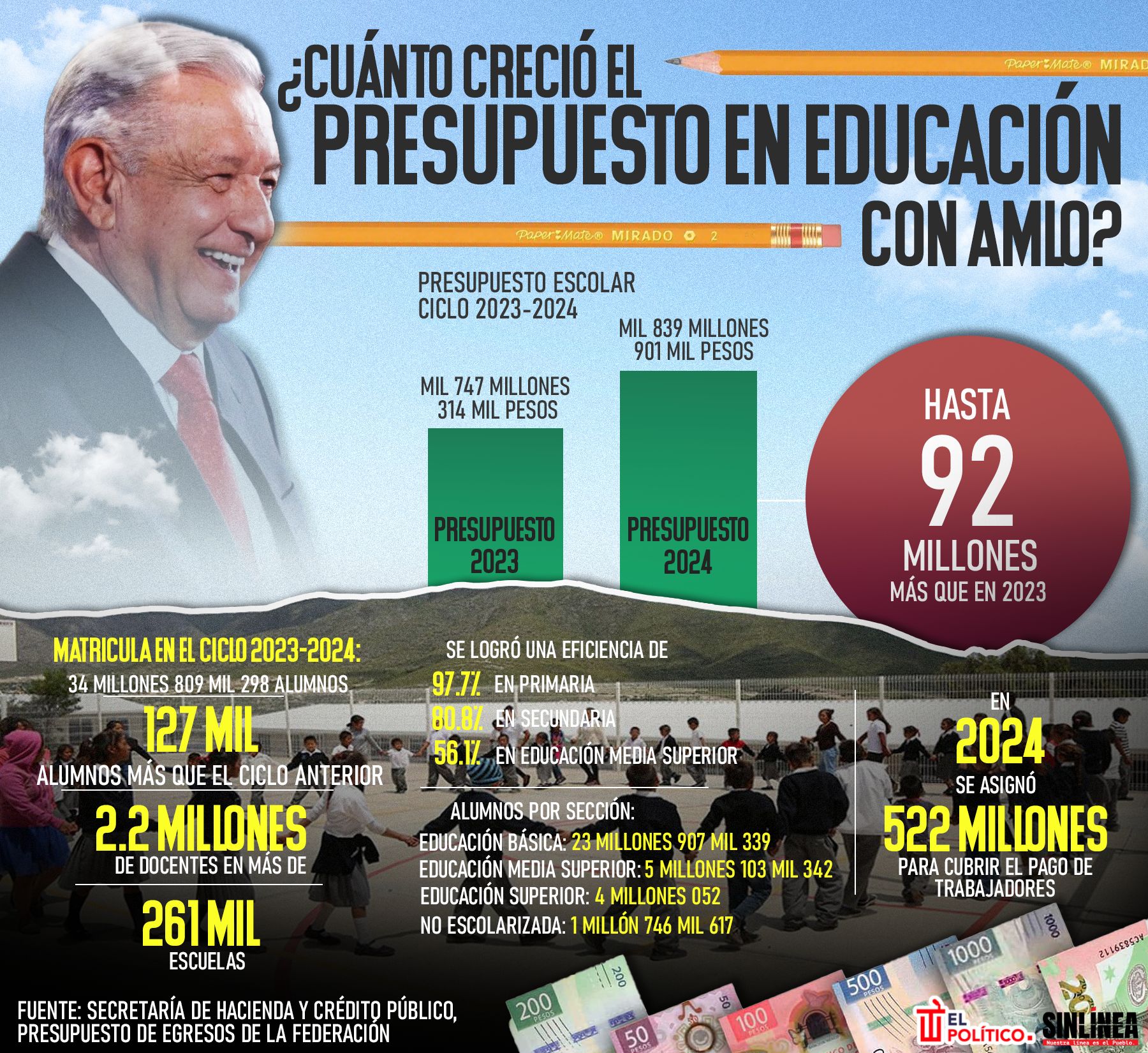 Infografía el presupuesto en educación con AMLO 