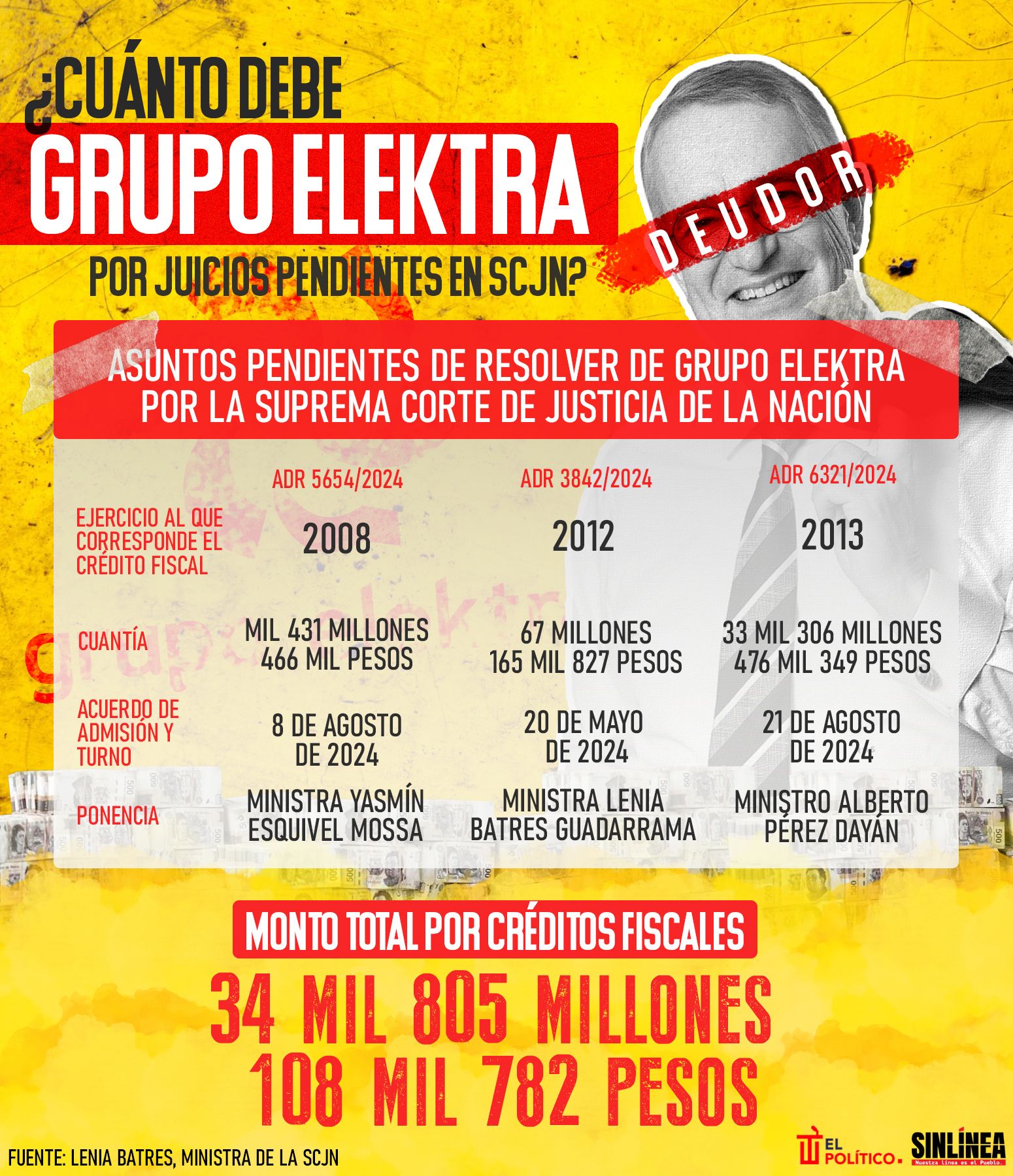 Infografía la deuda de grupo salinas por juicios pendientes de la SCJN 