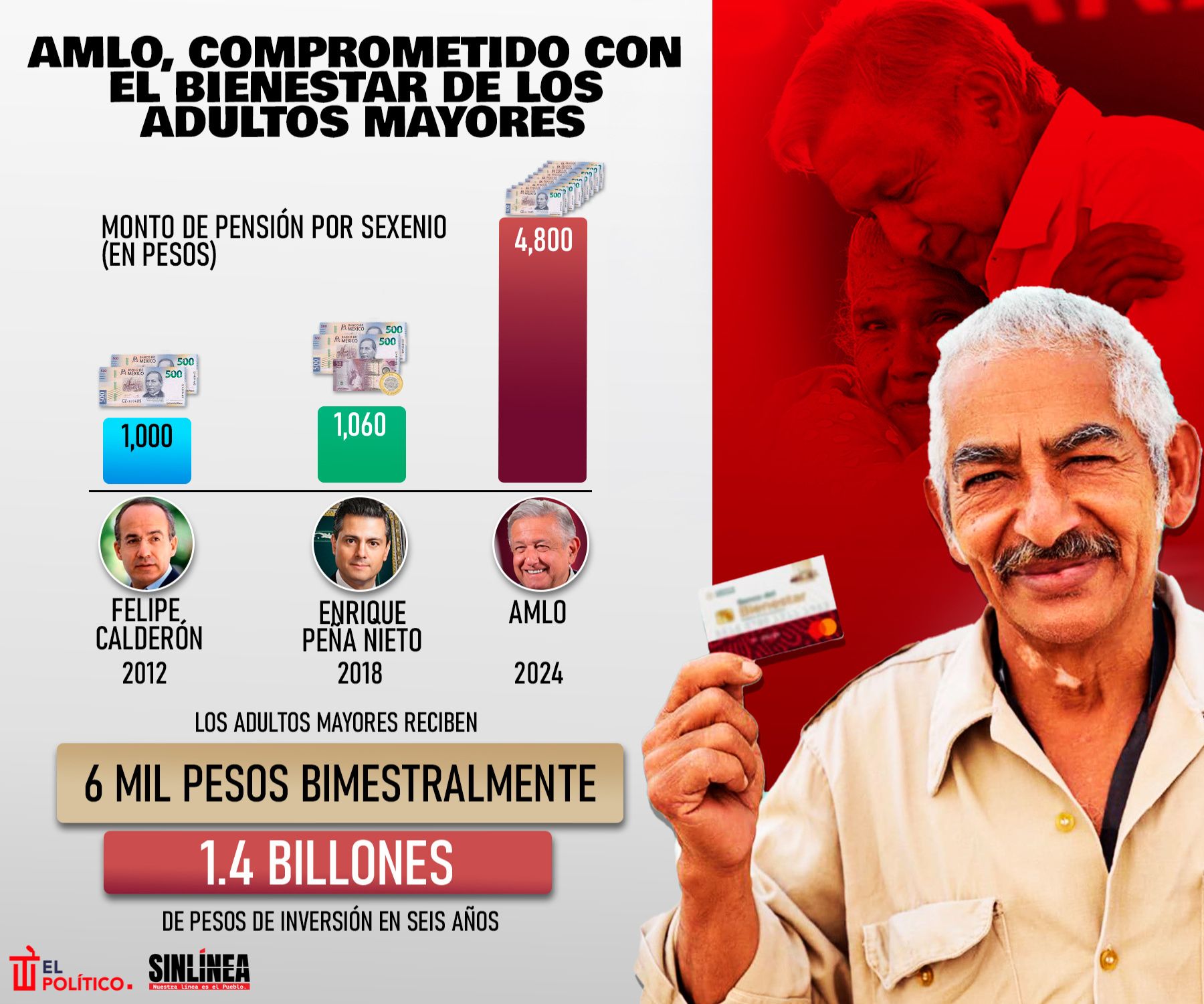 Infografía el dinero que destinó AMLO a los adultos mayores 