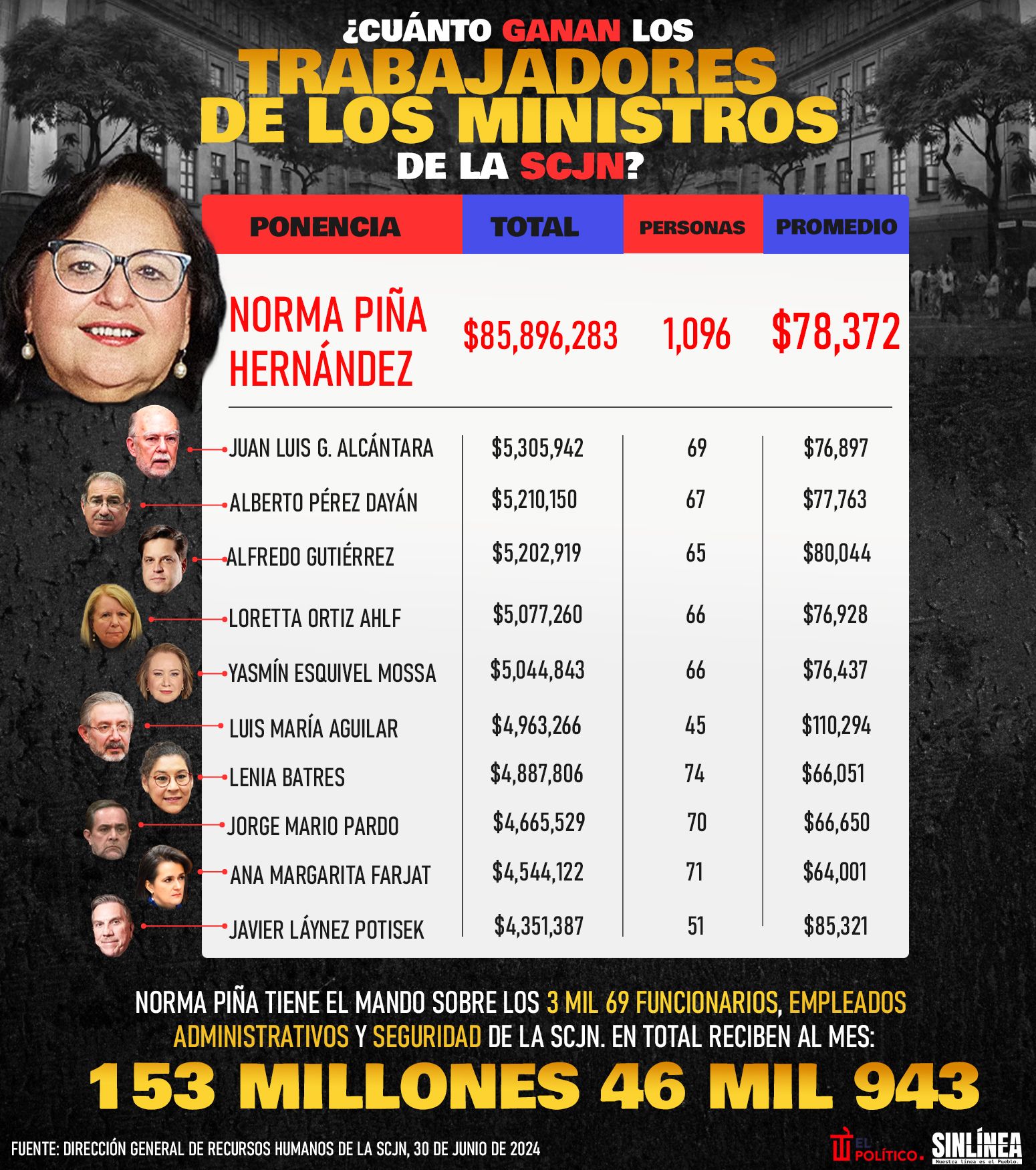 Infografía sueldo de los trabajadores de ministros de la SCJN 