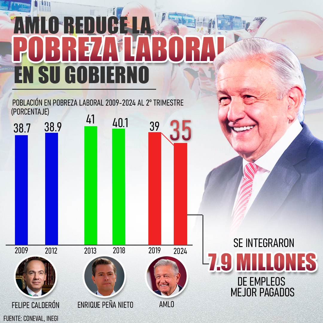 Infografía reducción de la pobreza laboral con AMLO 