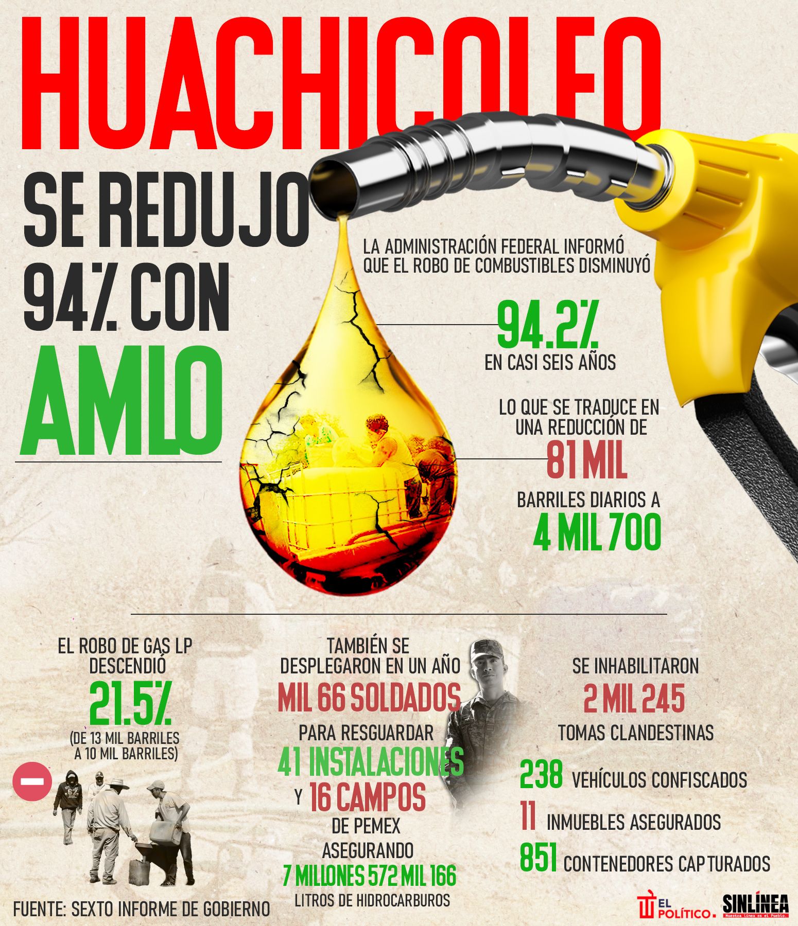 Infografía reducción del huachicoleo durante el gobierno de AMLO 