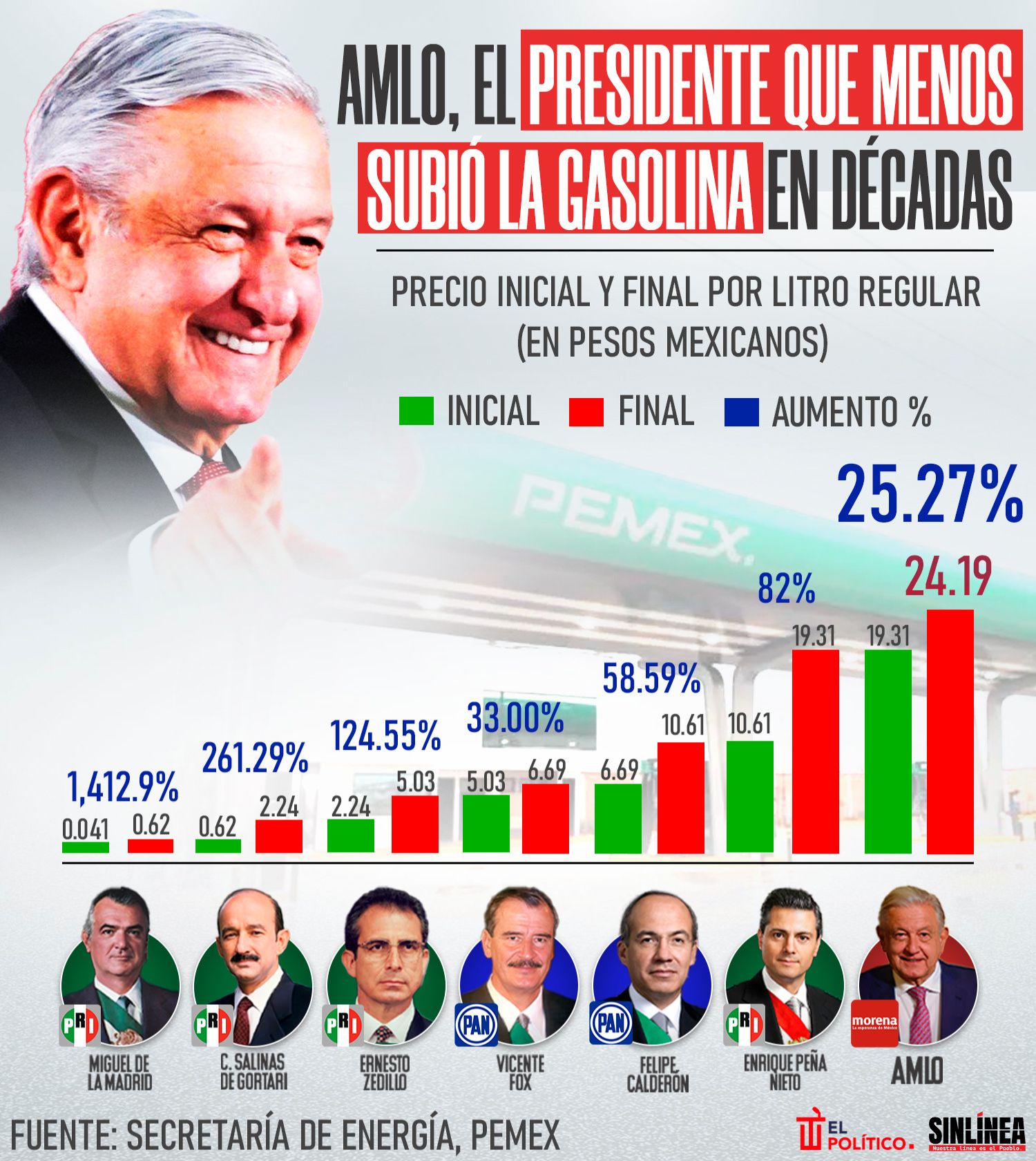 Infografía así subió la gasolina durante sexenio de AMLO 