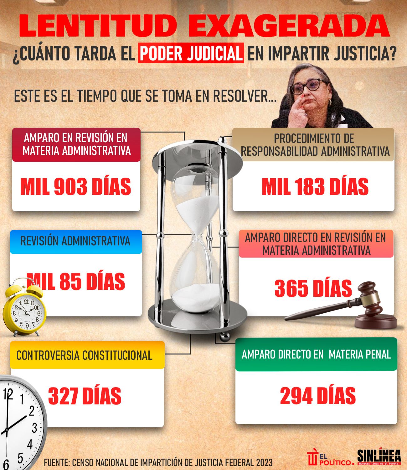 Infografía lo que tarda el Poder Judicial en impartir justicia 