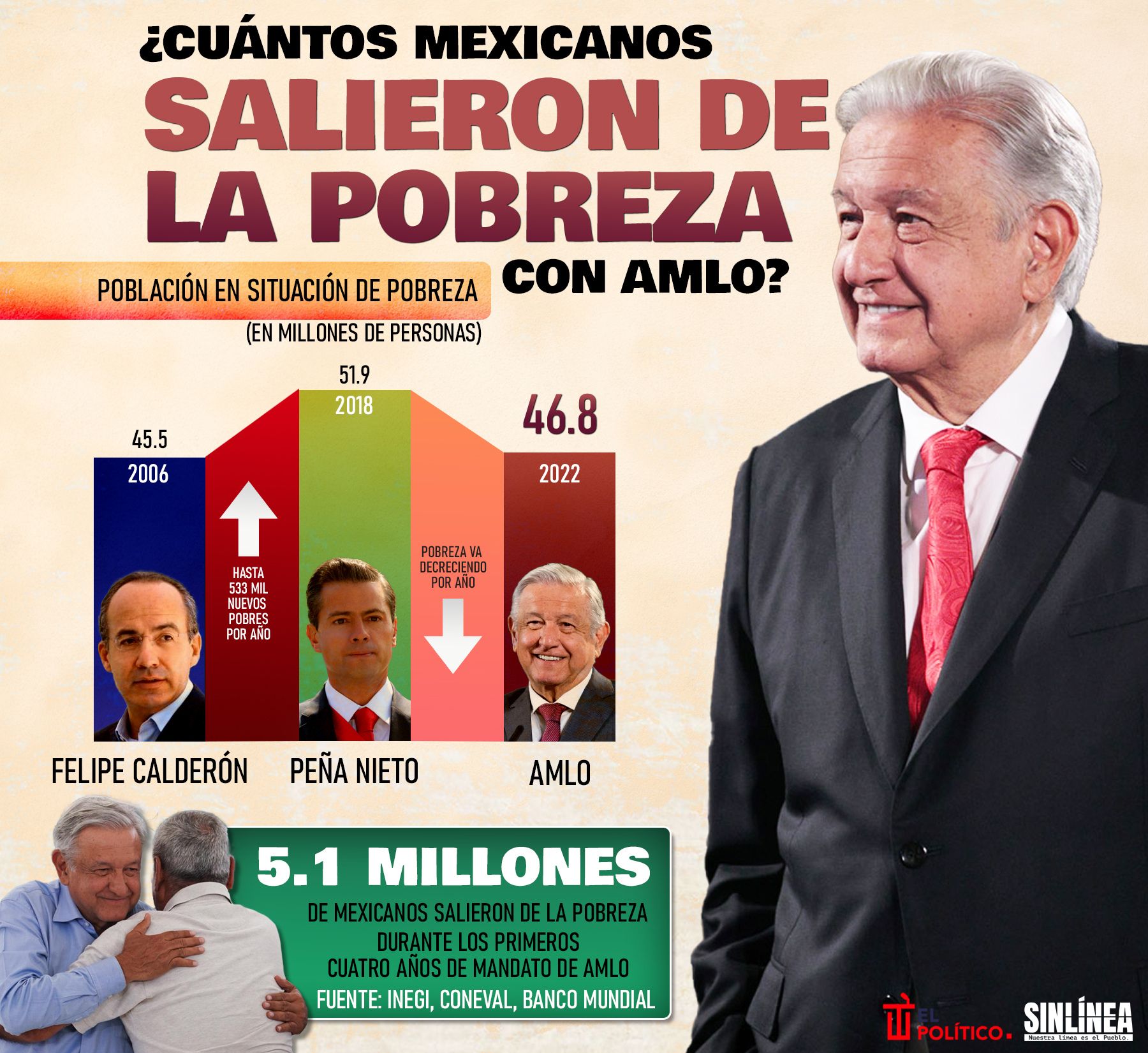 Infografía estadística de mexicanos que salieron de la pobreza con AMLO 