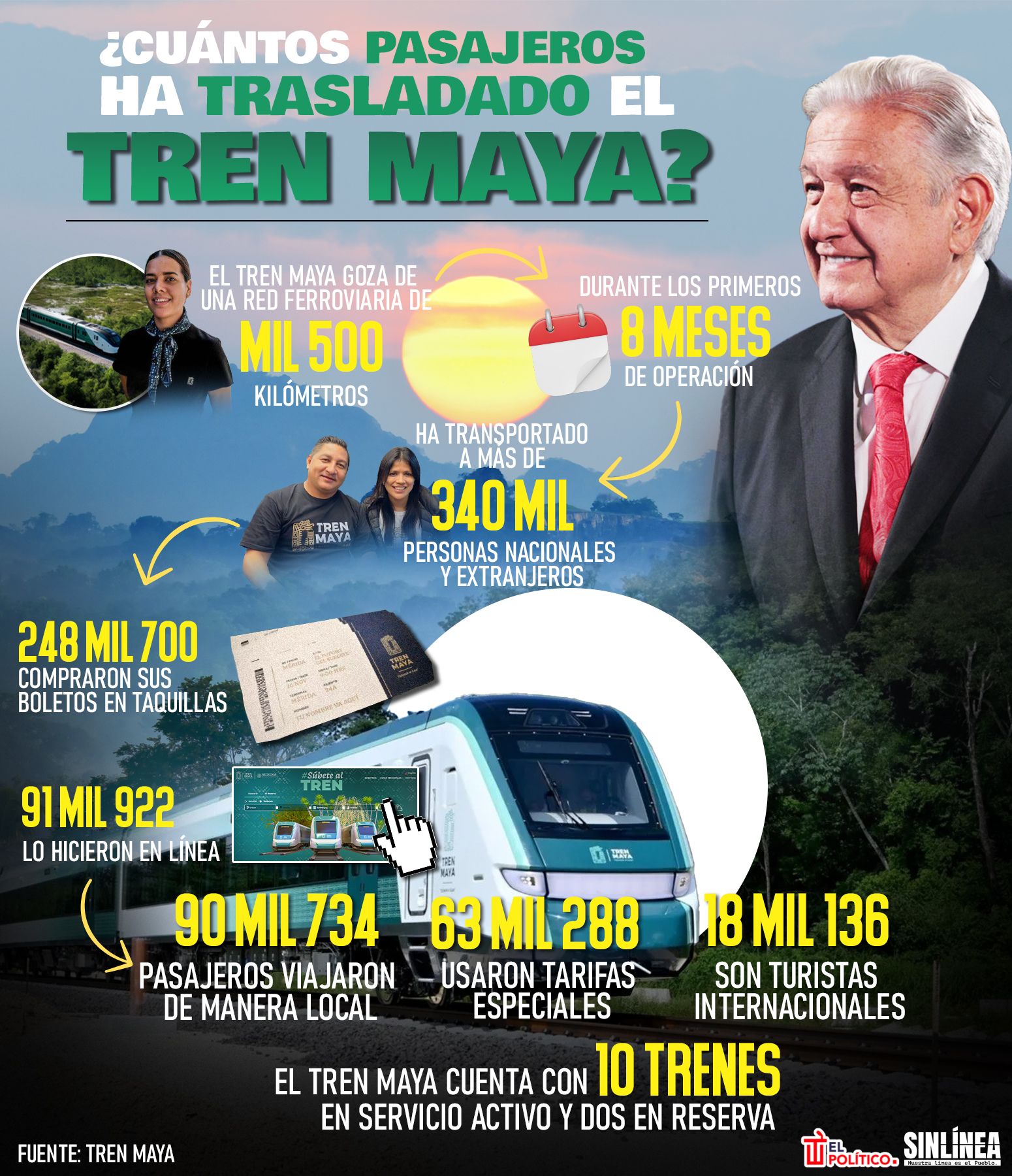 Infografía Tren Maya y la cantidad de pasajeros trasladados 