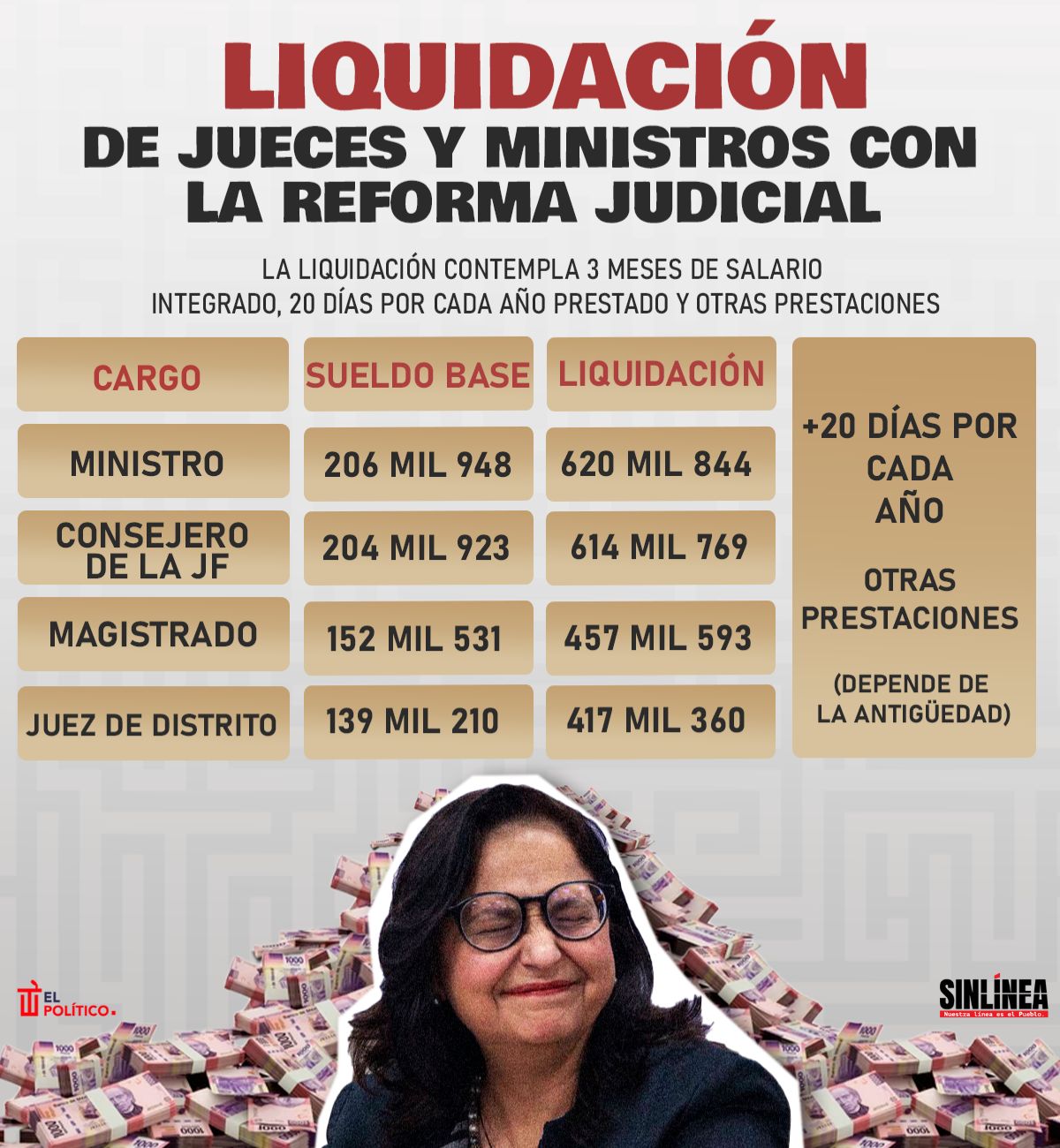 Infografía la liquidación de jueces y ministros con la reforma judicial