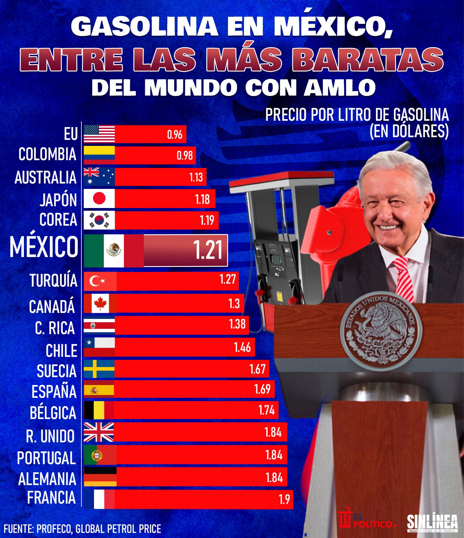 Infografía gasolina mexicana una de las más barats del mundo con AMLO 