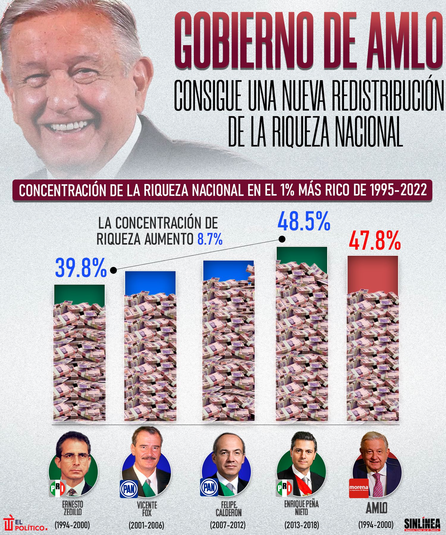 Infografía la nueva redistribución de la riqueza nacional con AMLO 