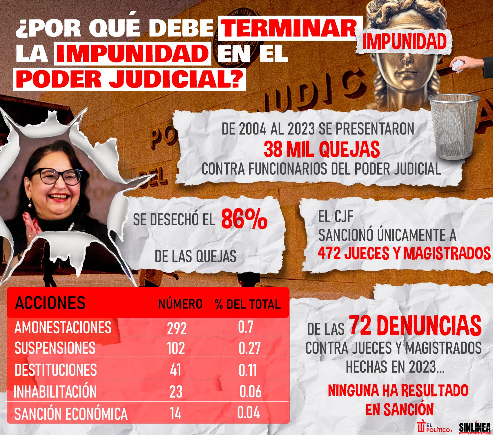 Infografía la impunidad en el Poder Judicial 