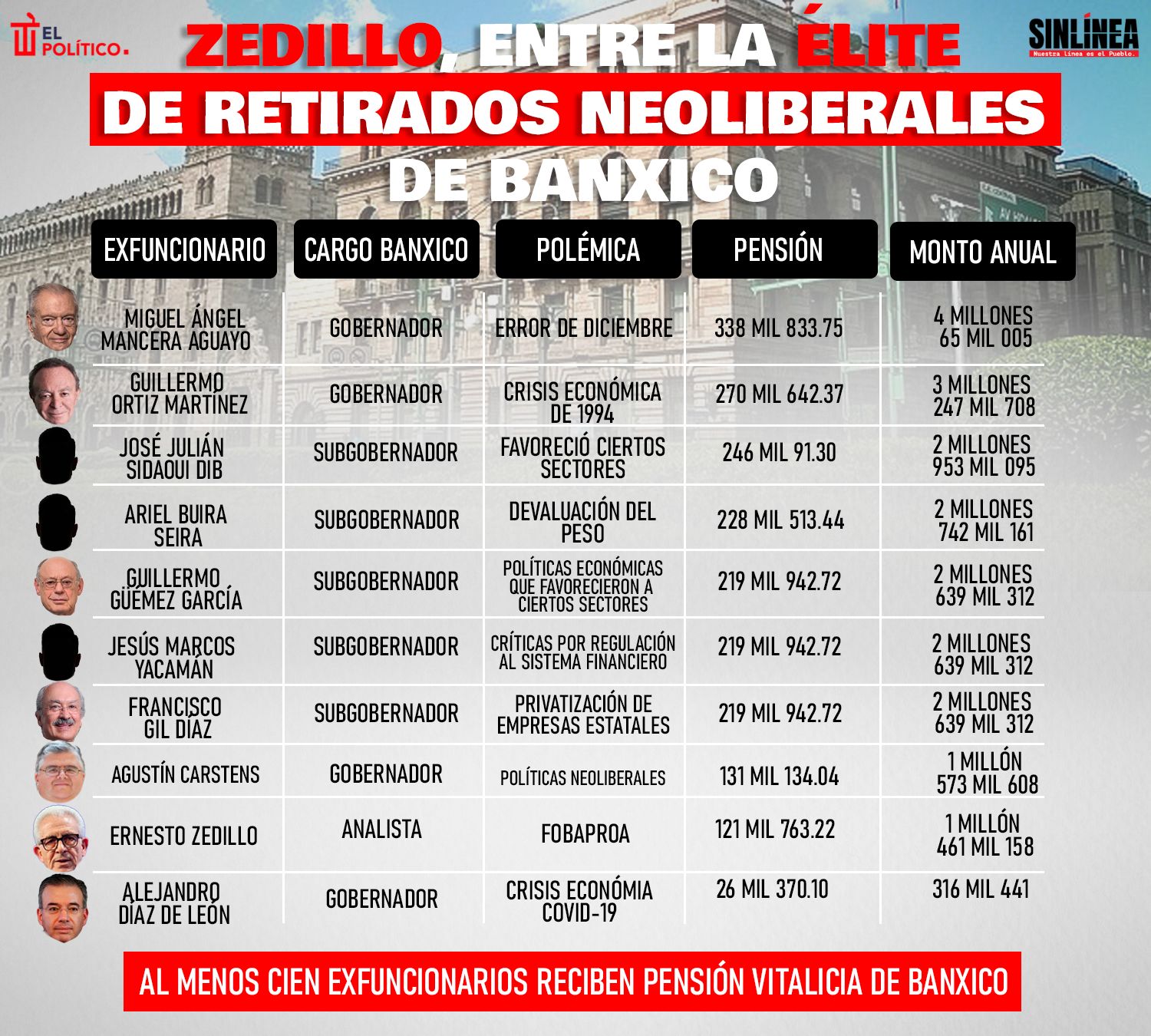 Infografía la pensión vitalicia de neoliberales 