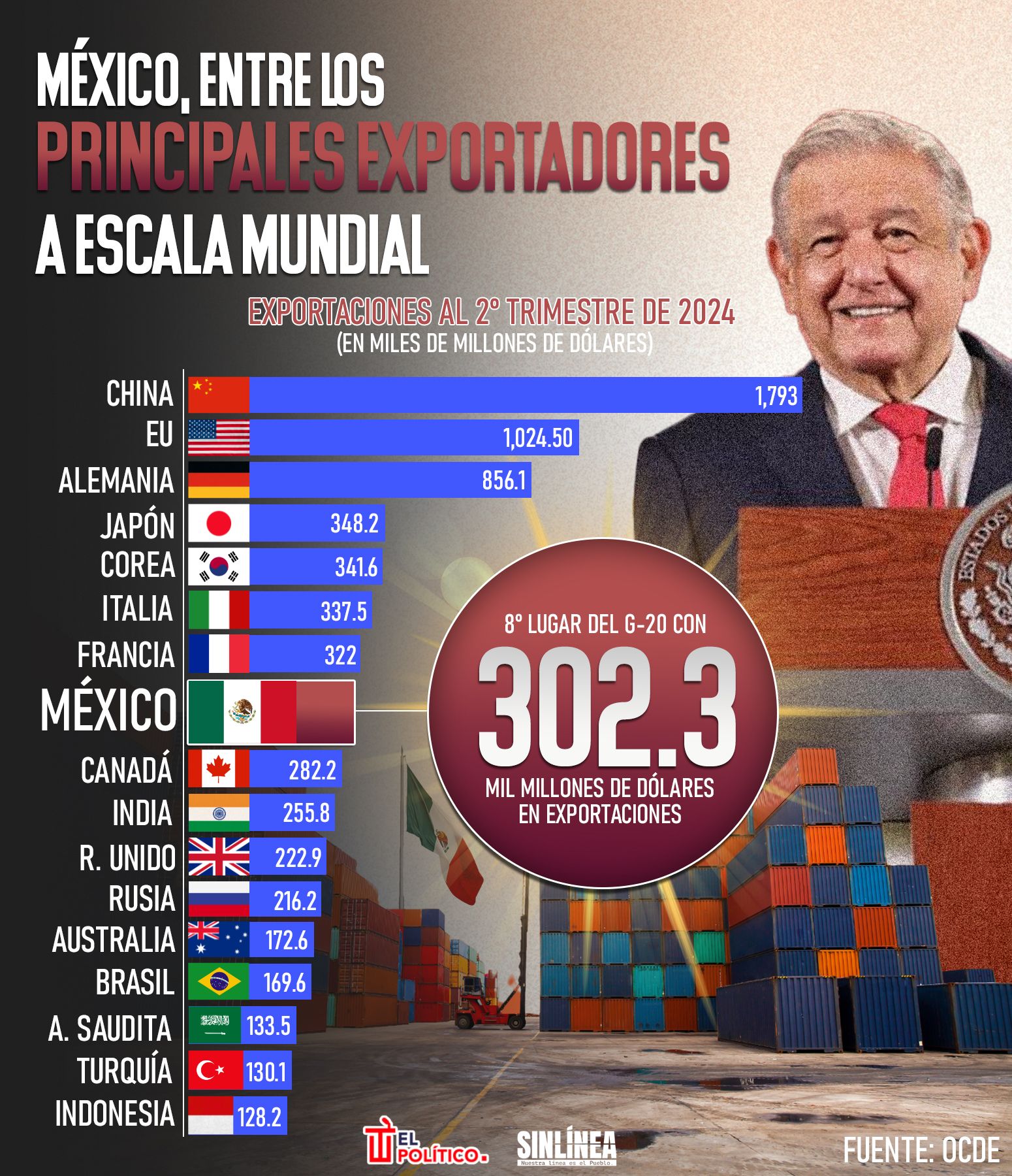 México, uno de los principales exportadores a nivel mundial 