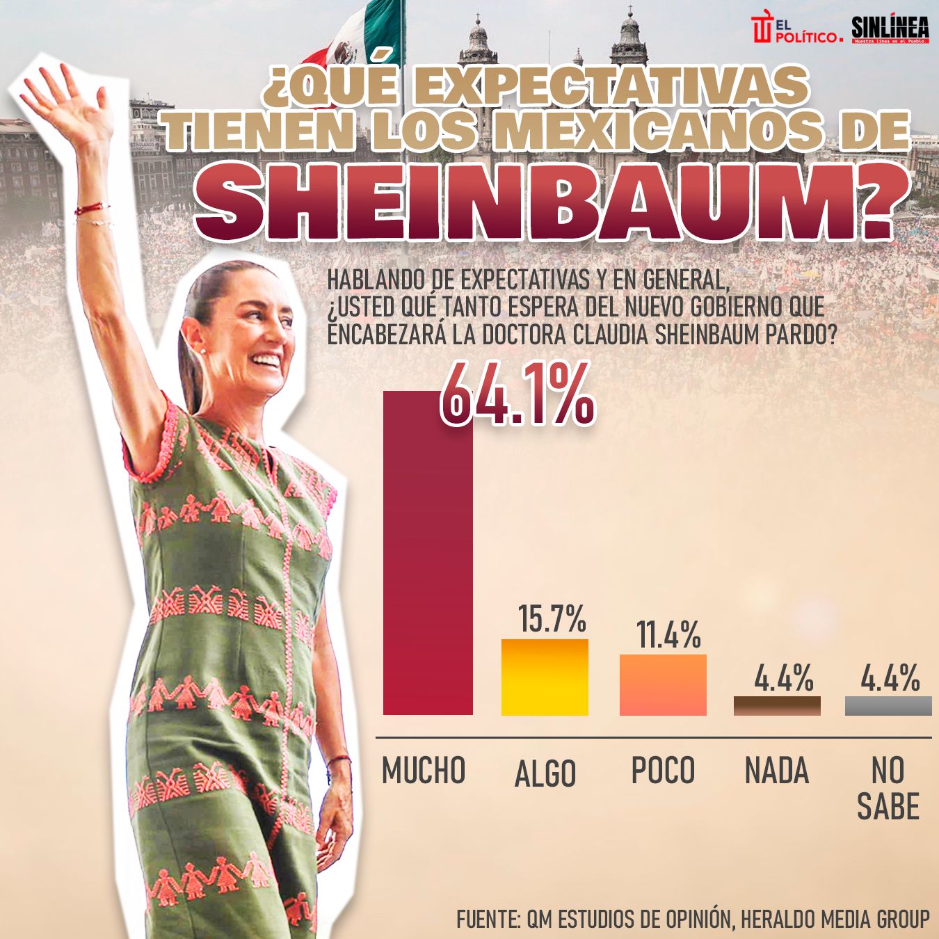 Infografía la expectativa de los mexicanos por gobierno de Sheinbaum 