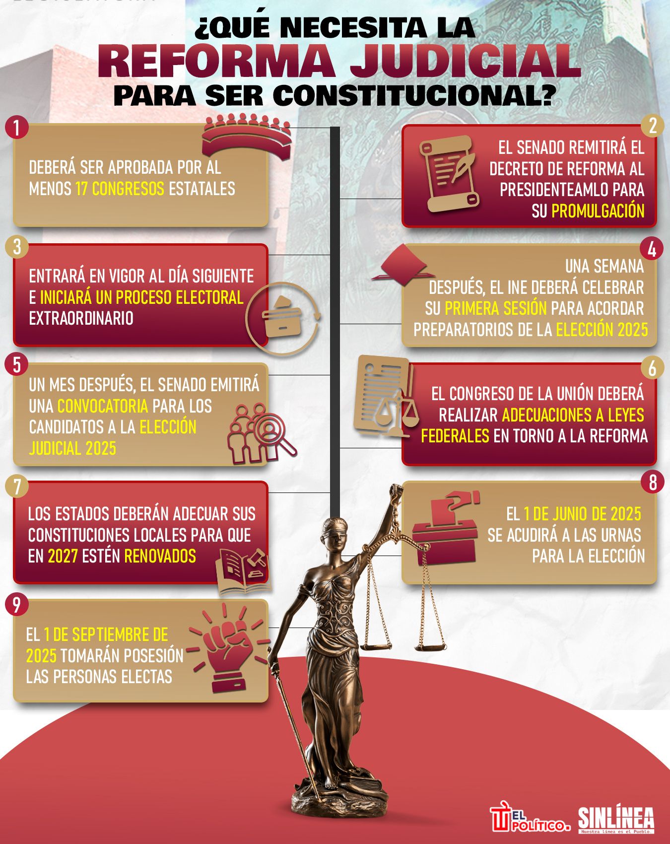 Infografía reforma judicial, que necesita para ser constitucional 