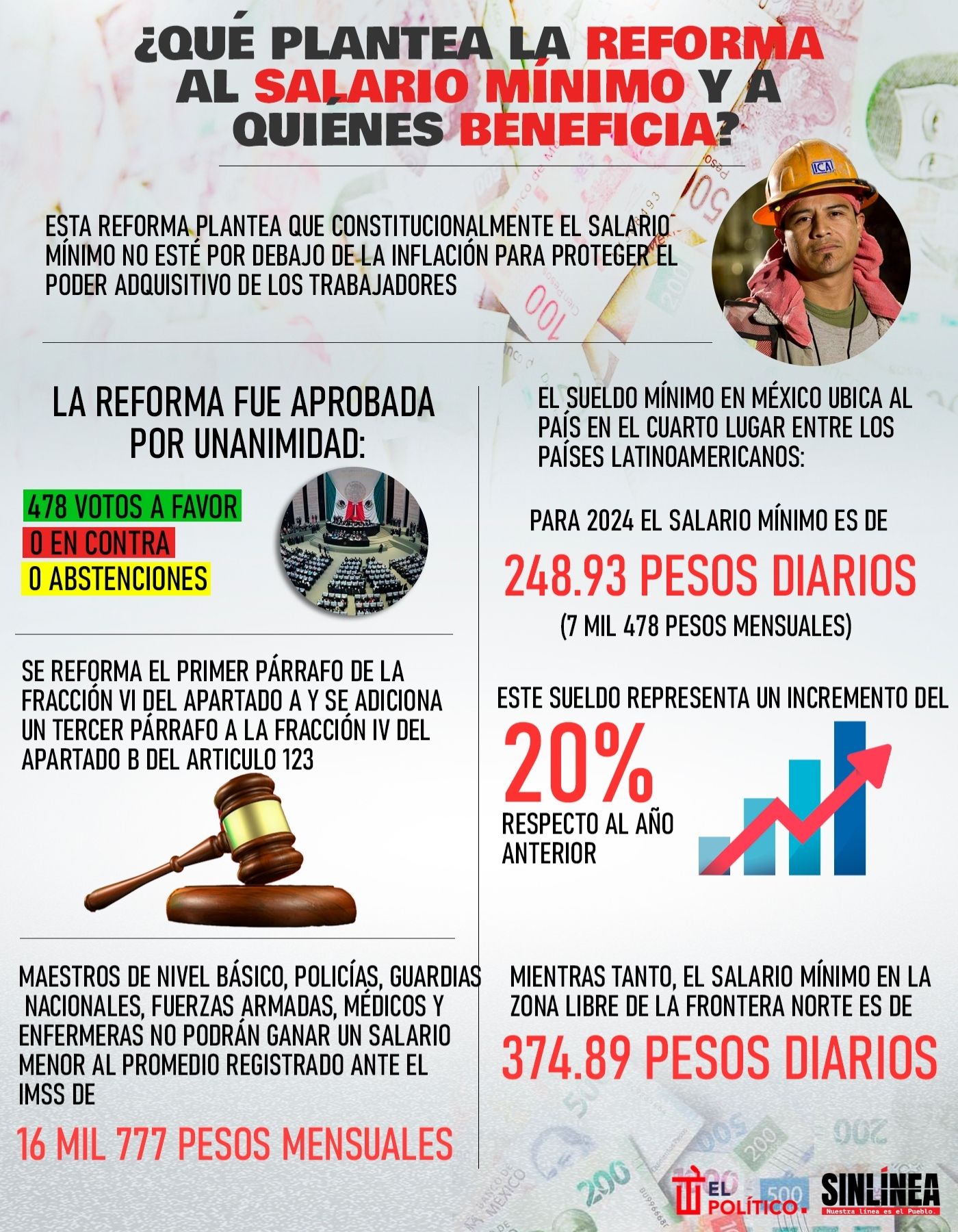 Infografía la reforma al salario mínimo y sus beneficiarios 