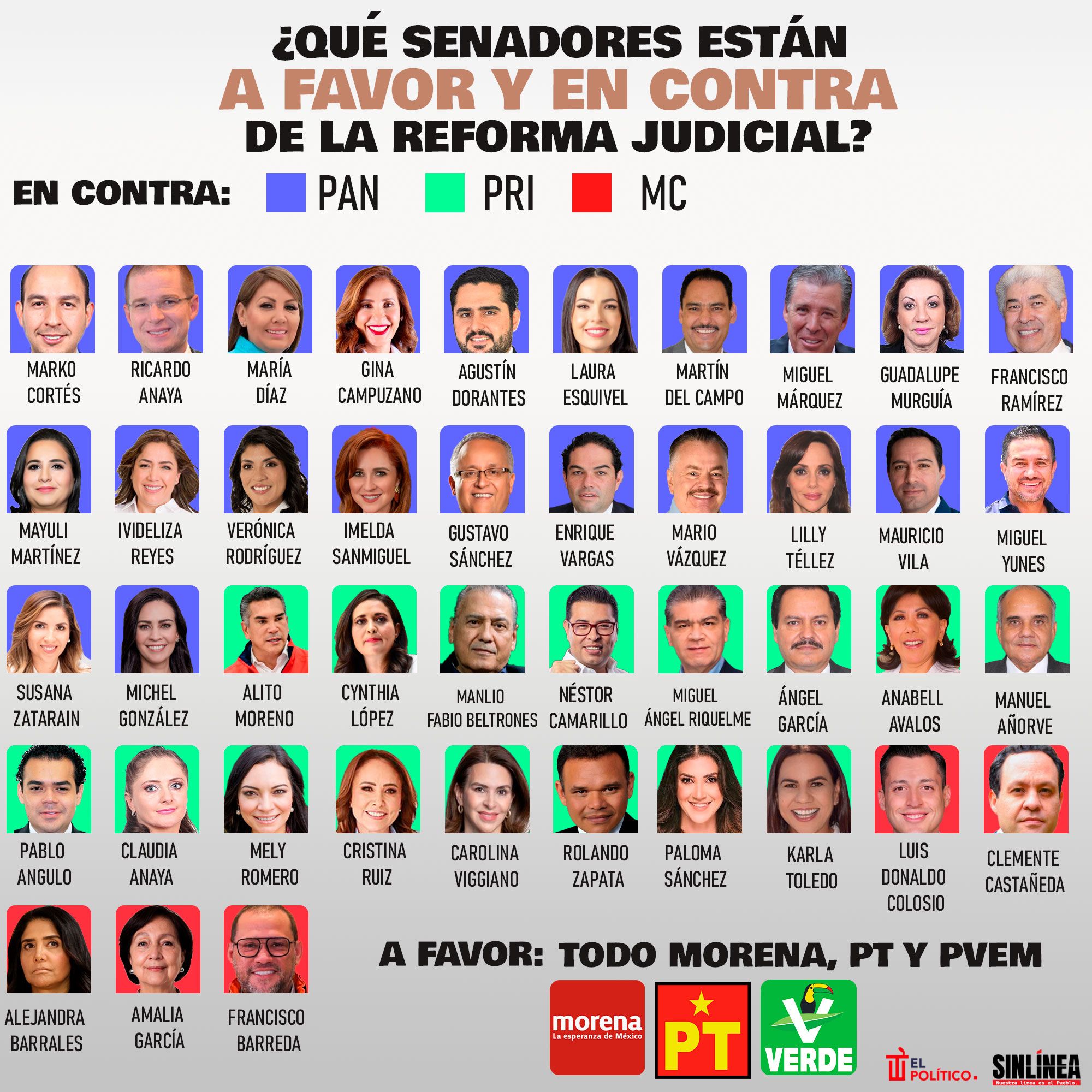 Infografía los senadores a favor y en contra de la reforma judicial 