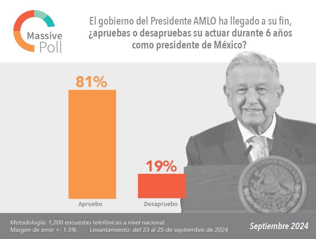 Mexicanos aprueban a AMLO