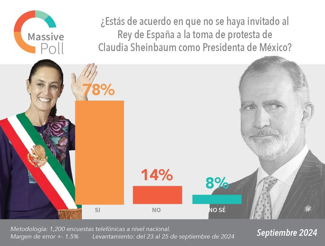 Mexicanos respaldan a Sheinbaum