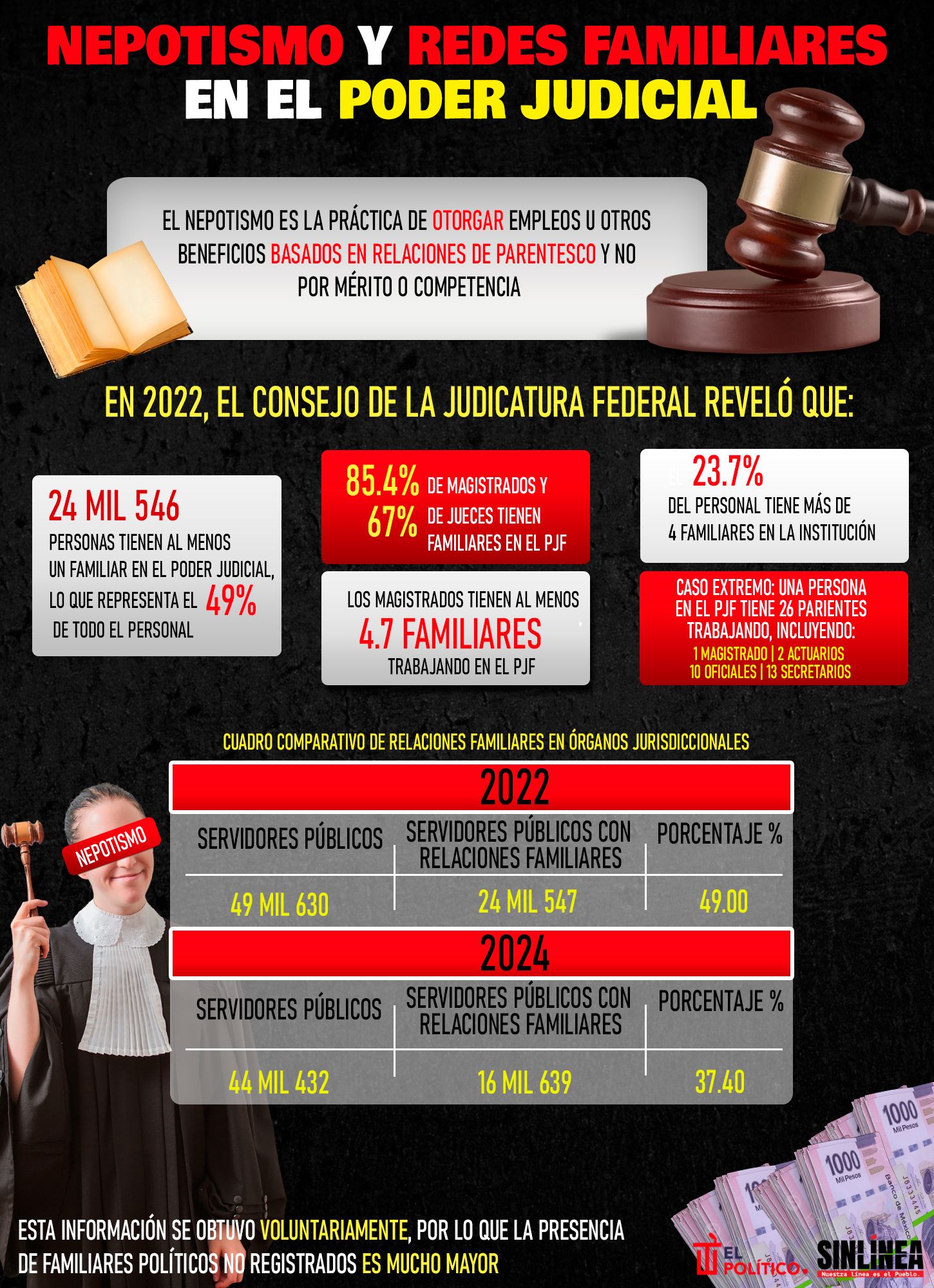 Infografía el nepotismo y redes familiares en el Poder Judicial 