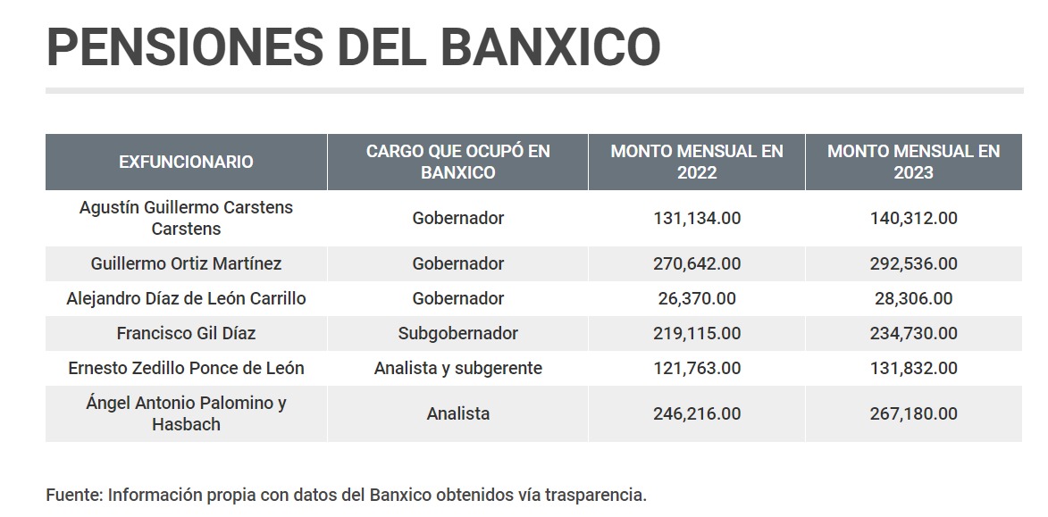 Pensiones de Banxico