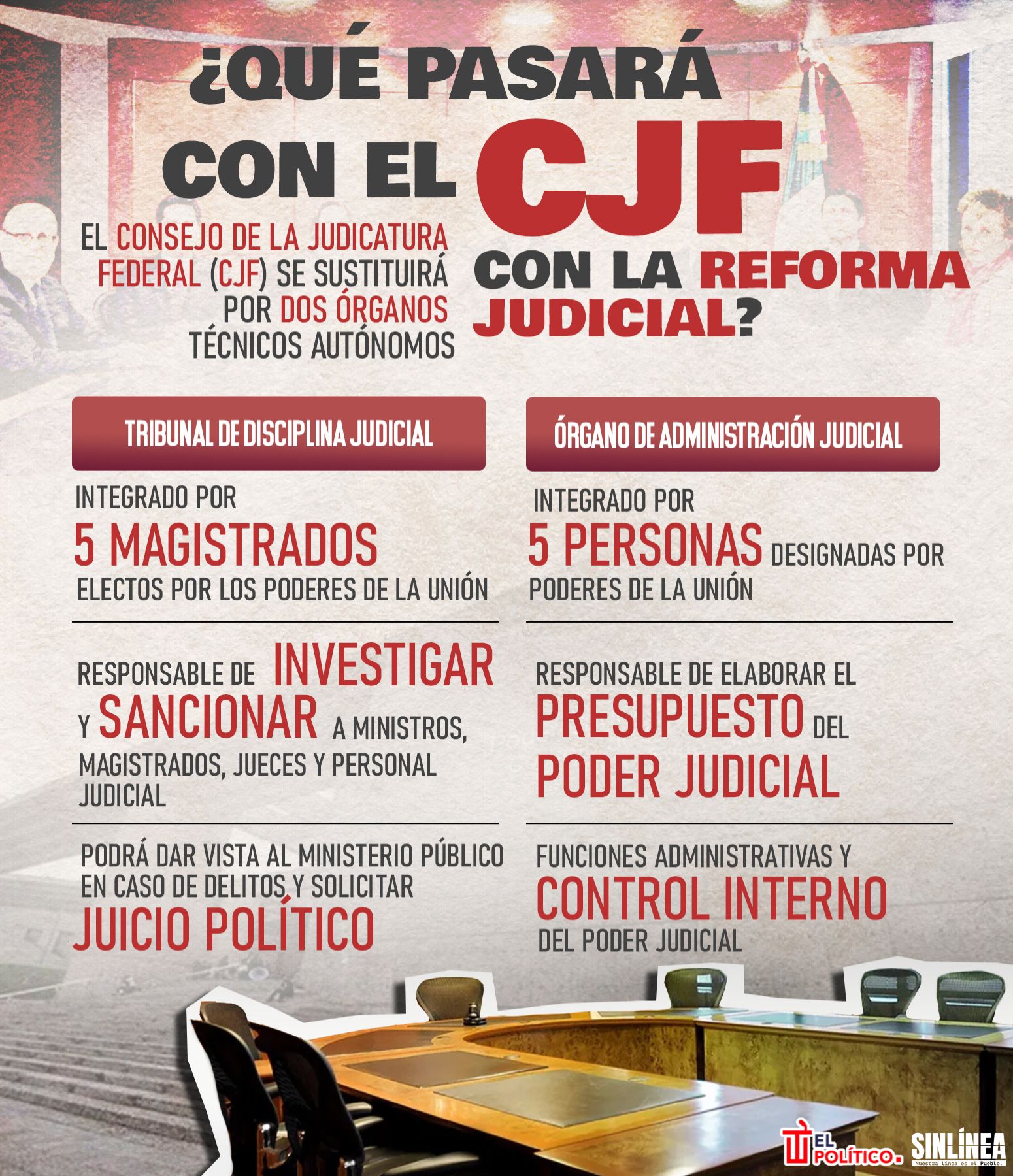 Infografía Consejo de la Judicatura Federal y su destino tras la Reforma Judicial 