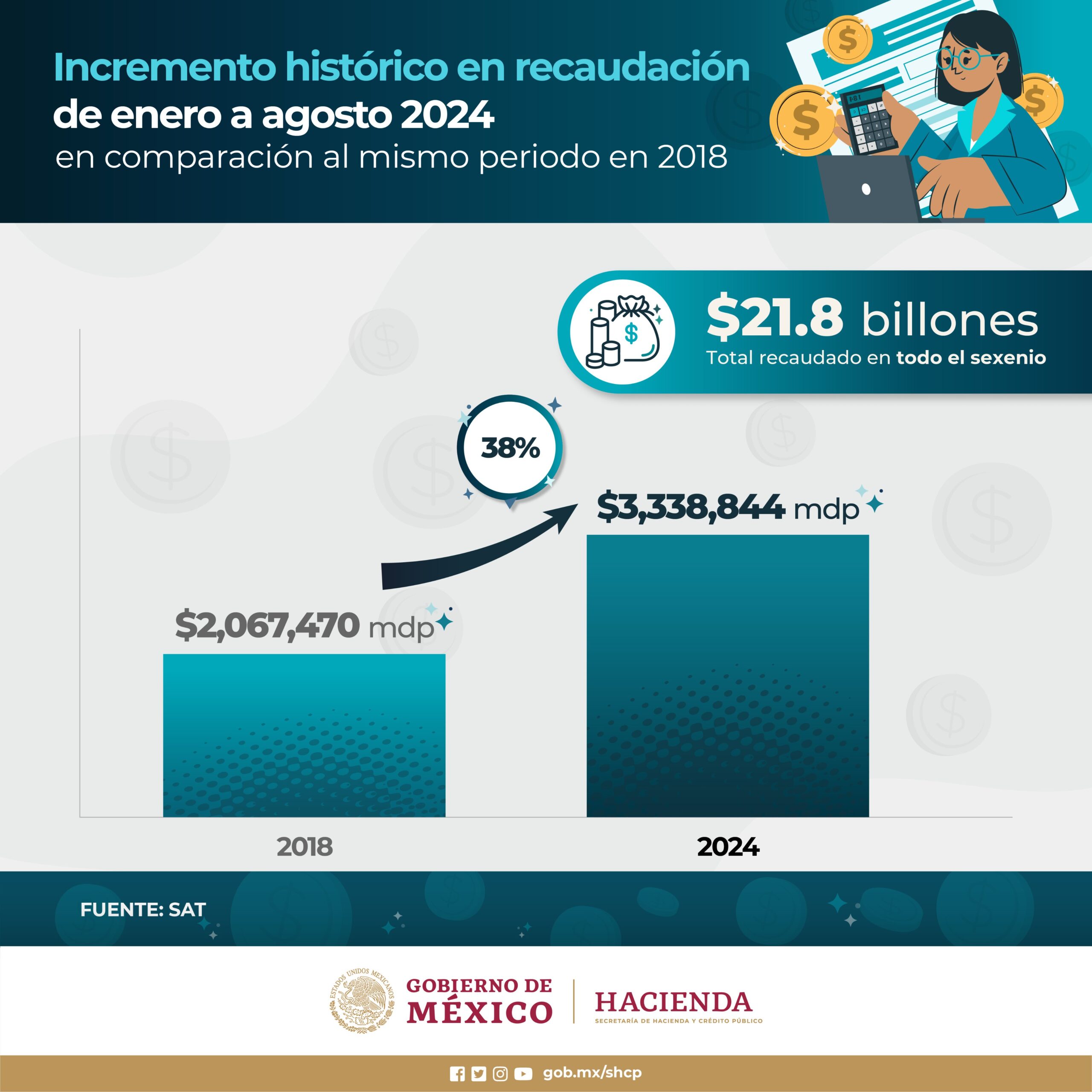 Recaudación de impuestos en sexenio de AMLO