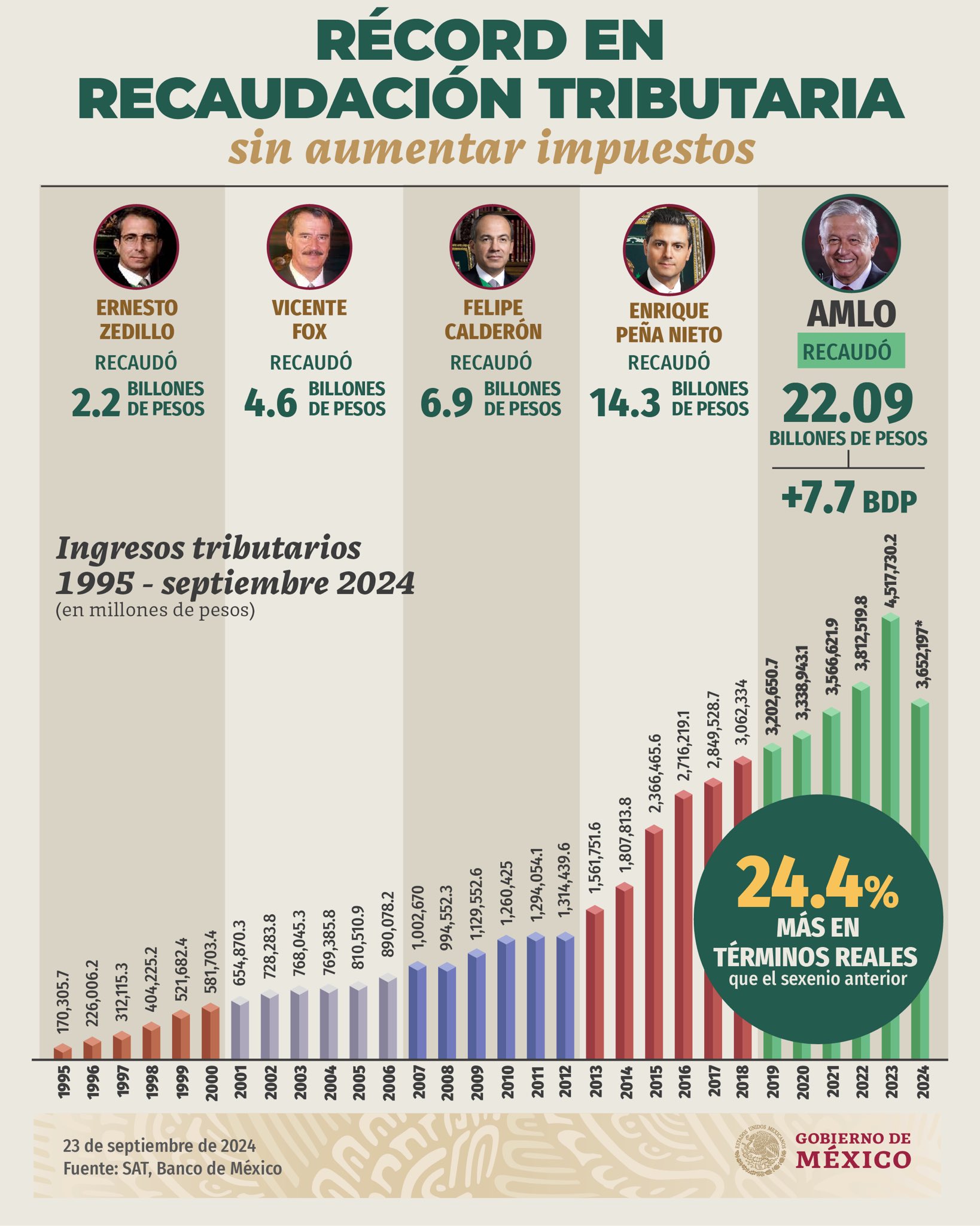 Récord de recaudación tributaria sin aumento de impuestos