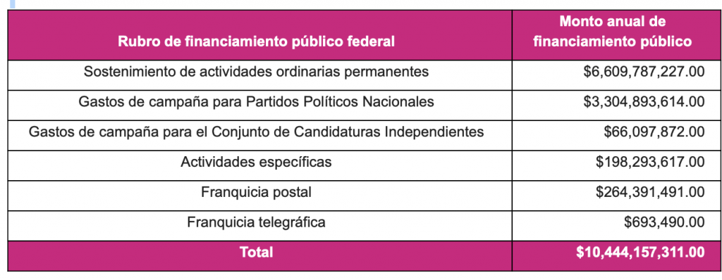 Actividades de partidos políticos