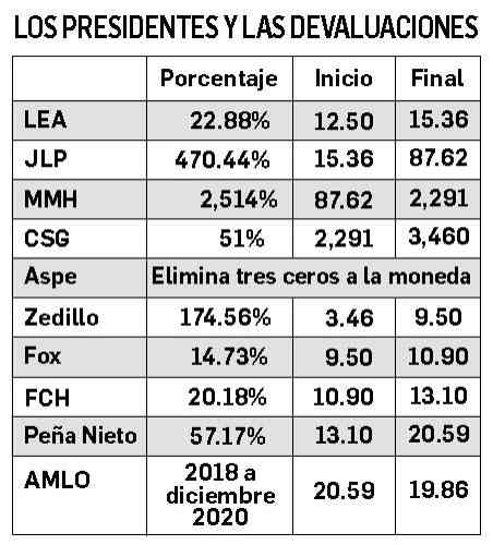 Devaluaciones del peso en México