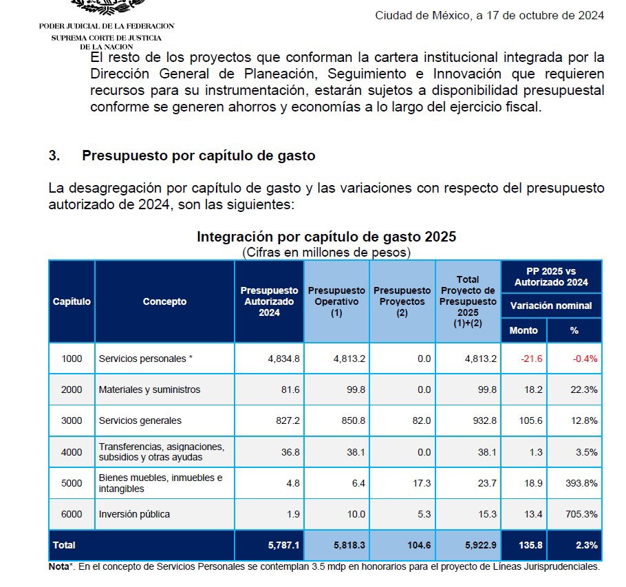 Gasto operativo de la SCJN