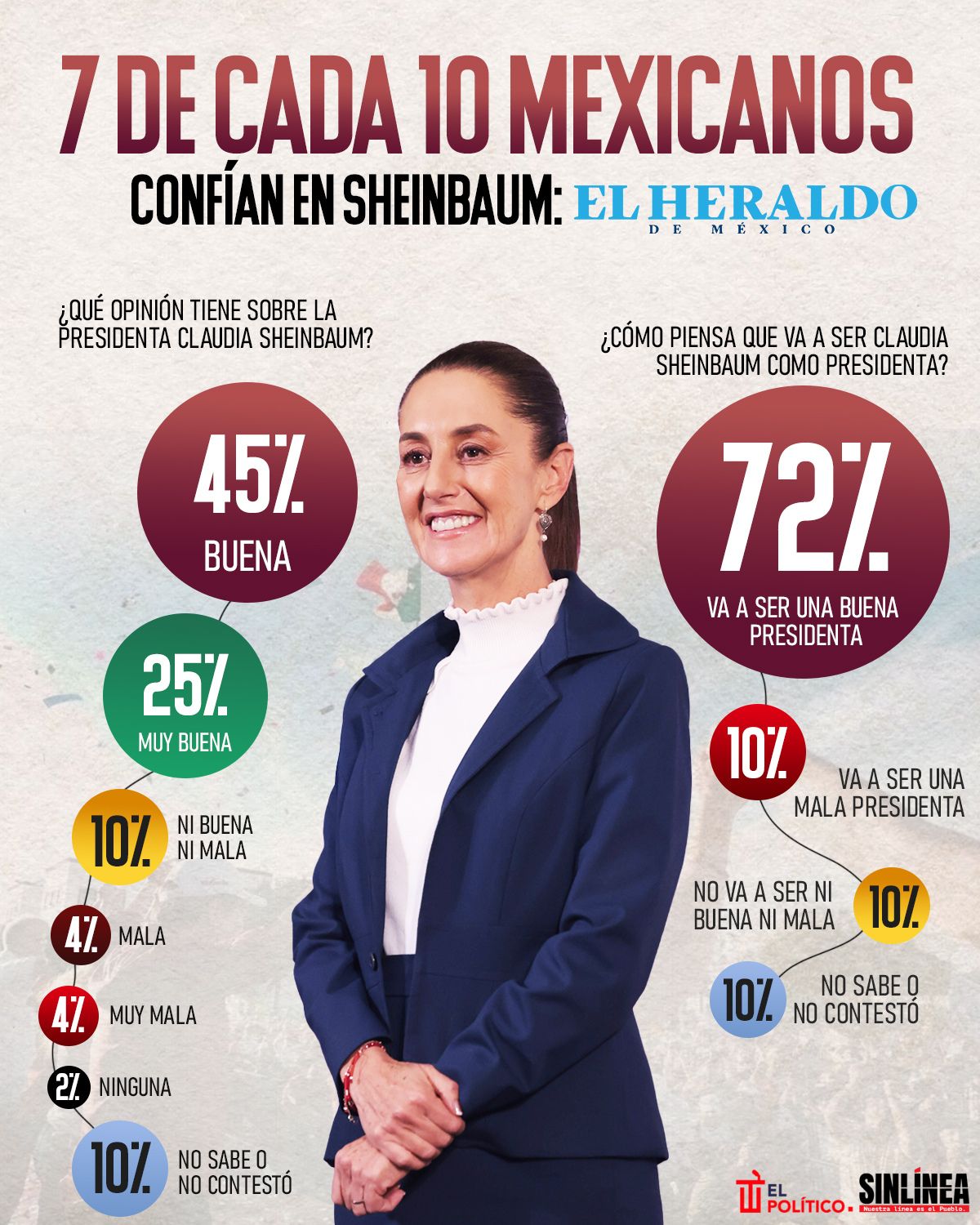 Infografía los mexicanos confían en Sheinbaum según El Heraldo 