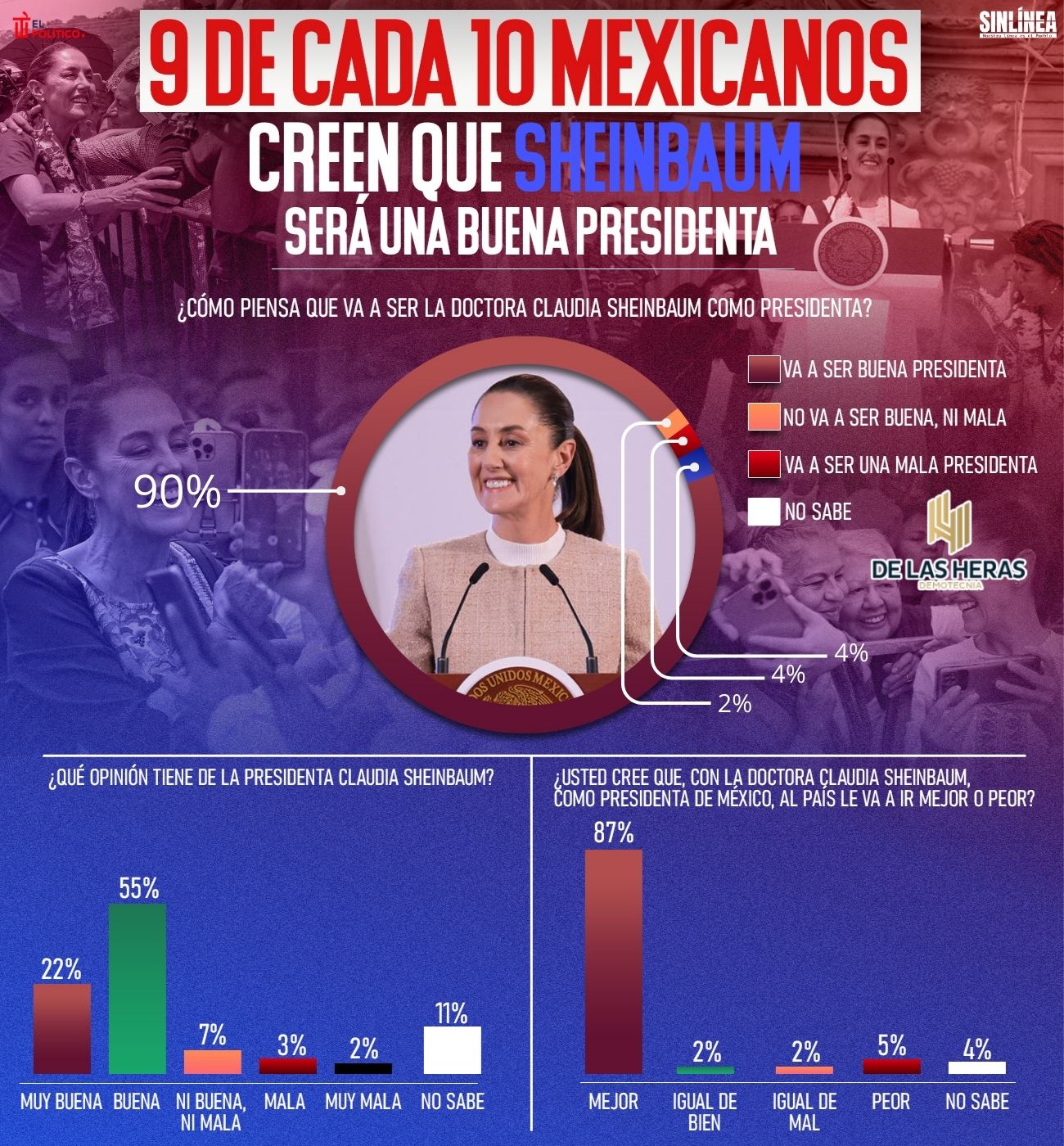 Infografía De las Heras: 9 de cada 10 mexicanos confían en Sheinbaum 