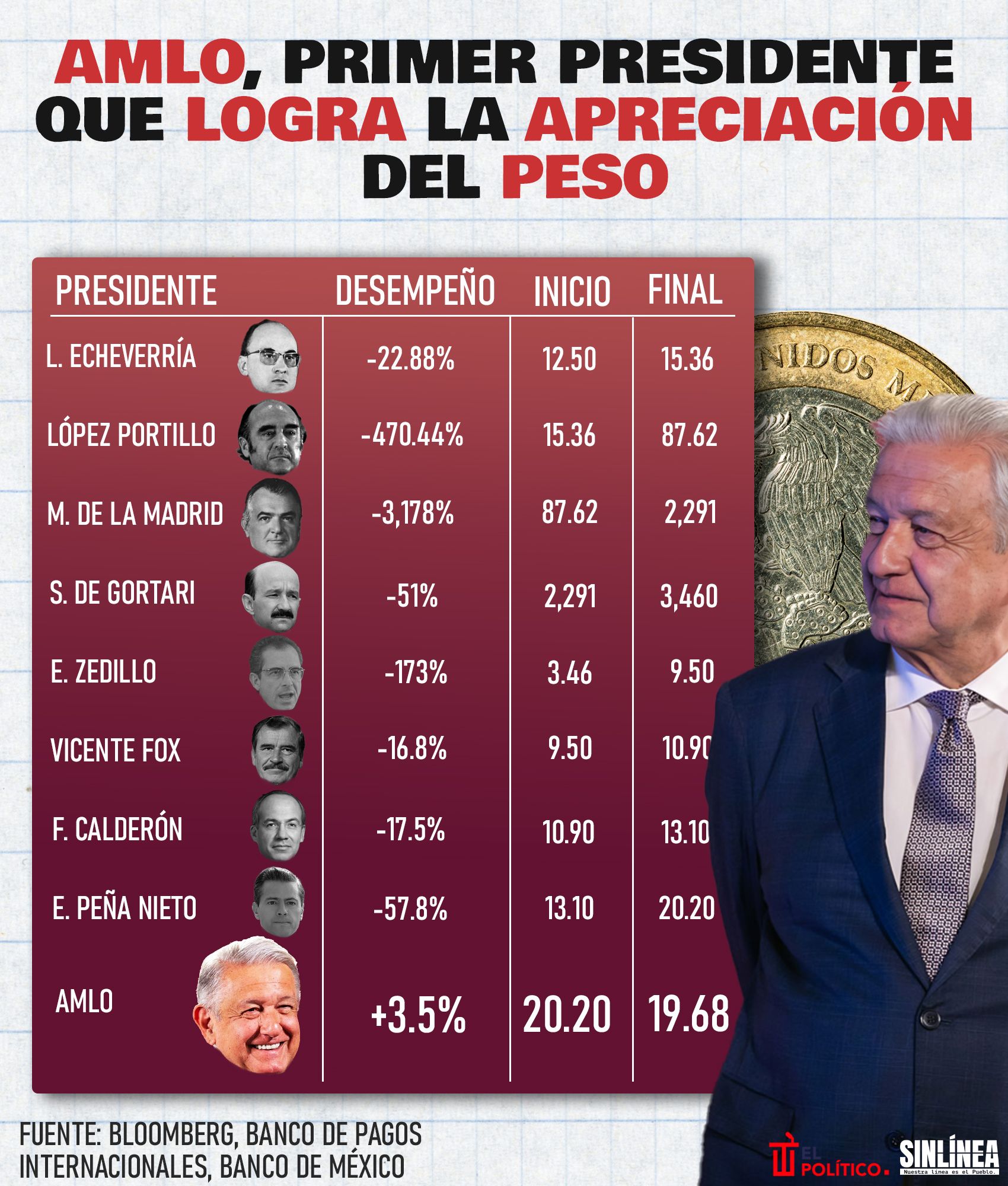 Infografía AMLO es el primer presidente en lograr apreciación del peso en décadas 