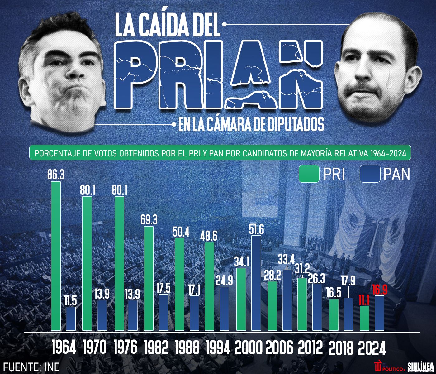 Infografía la caída del PRIAN en la Cámara de Diputados 