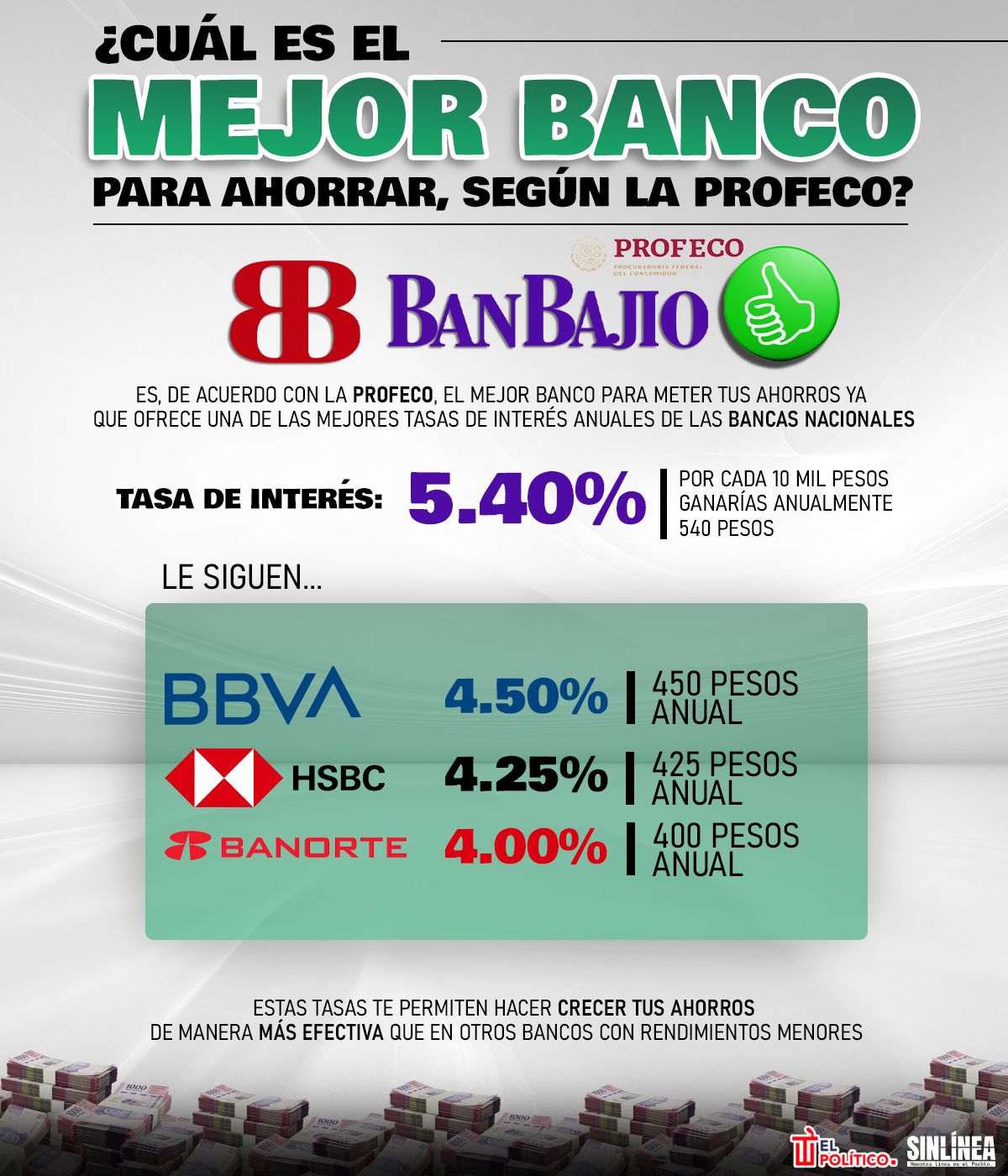 Infografía el mejor banco para ahorrar según Profeco 