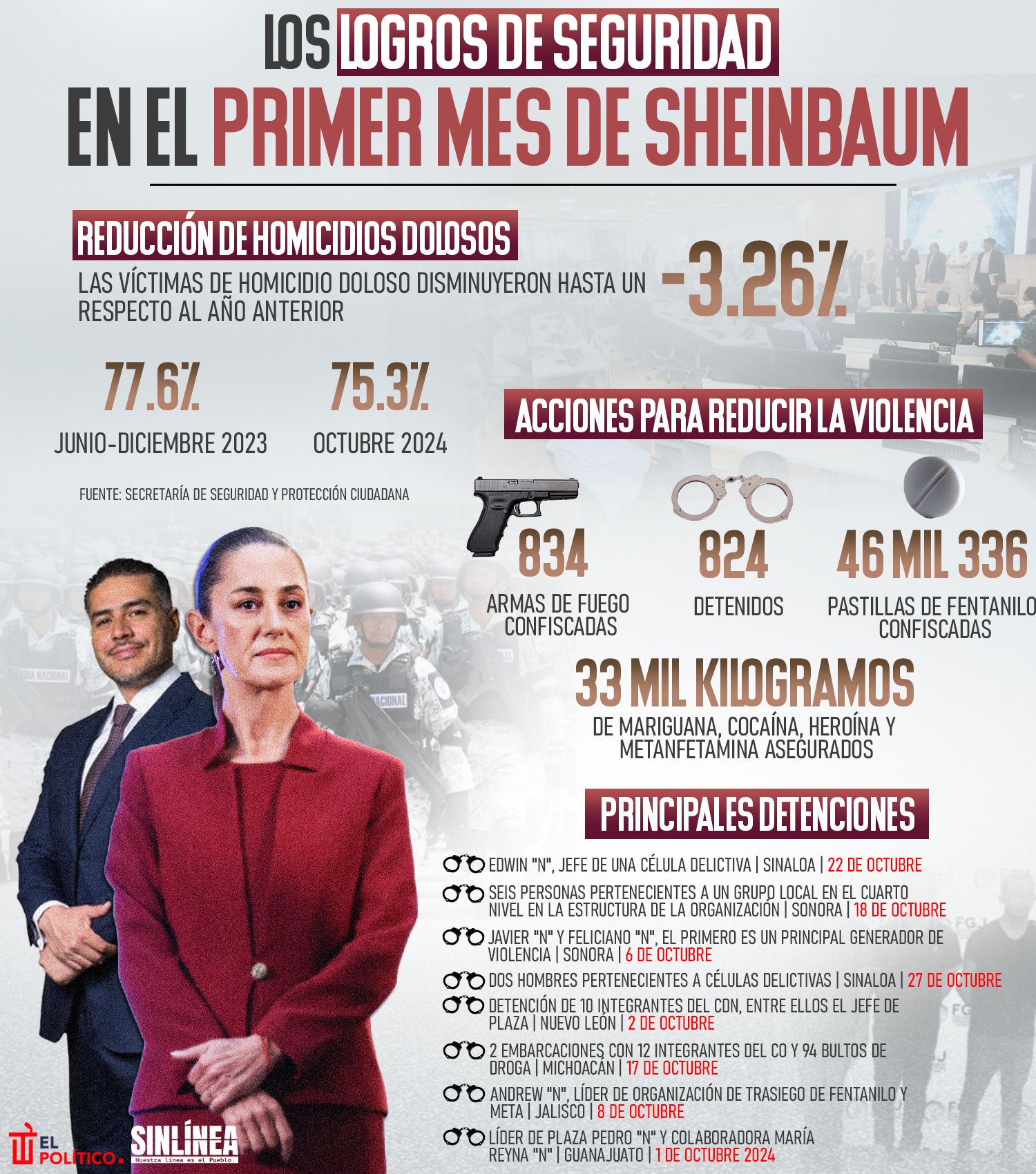 Infografía los logros de seguridad en el primer mes de Sheinbaum 