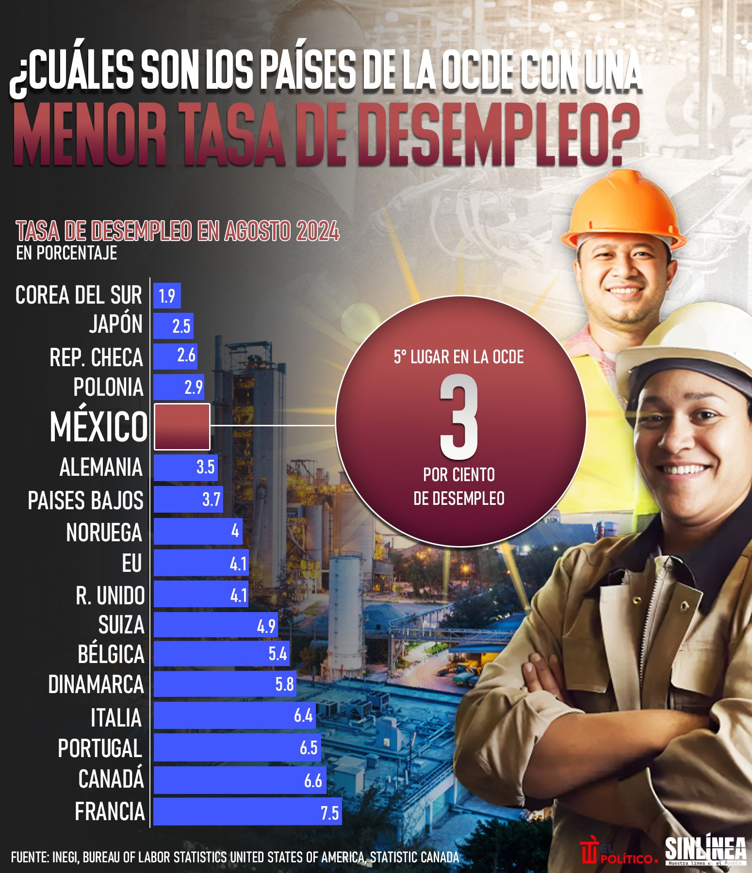 Infografía los países de la OCDE con menos desempleo 