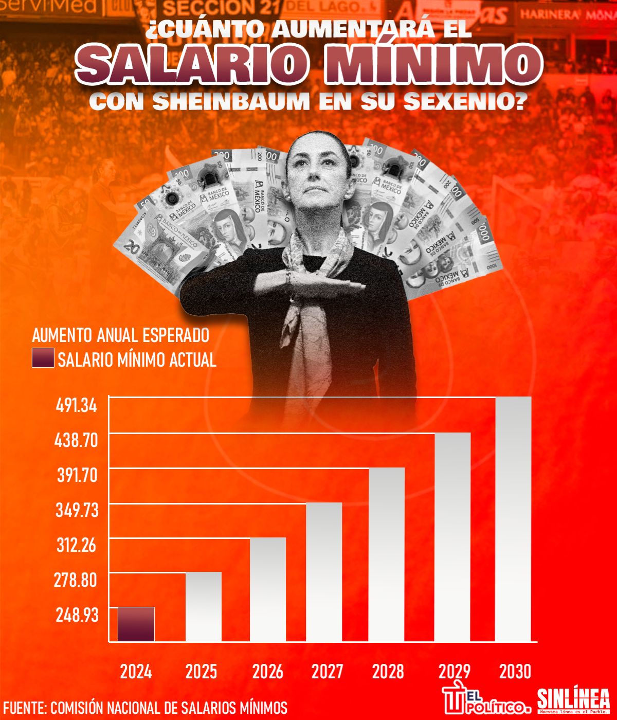 Infografía así aumentará el salario mínimo con Sheinbaum 