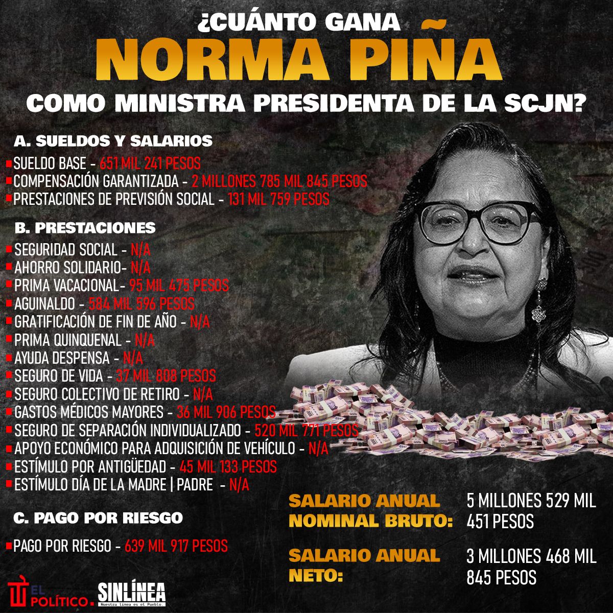 Infografía esto gana Norma Piña como presidenta de la SCJN 