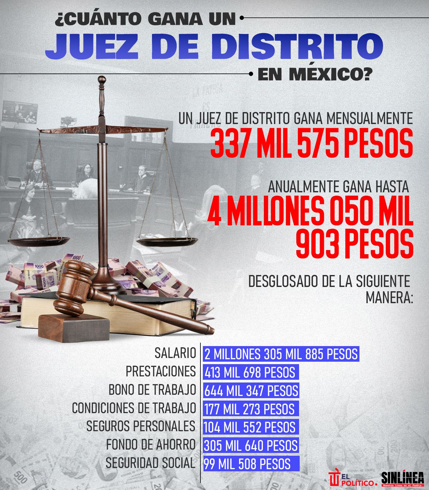 Infografía el sueldo de un juez de Distrito en México 