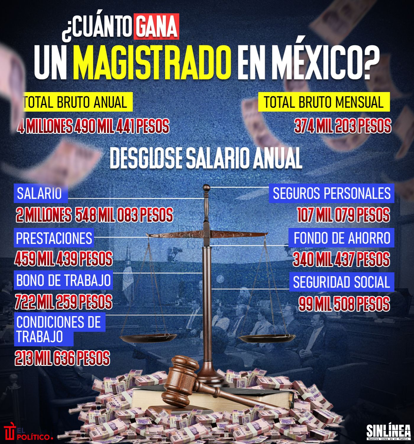 Infografía esto gana un magistrado en México 