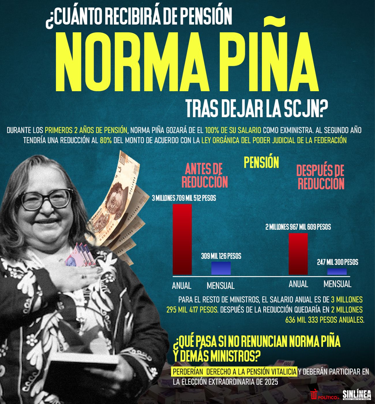 Infografía la pensión de Norma Piña tras dejar la SCJN 