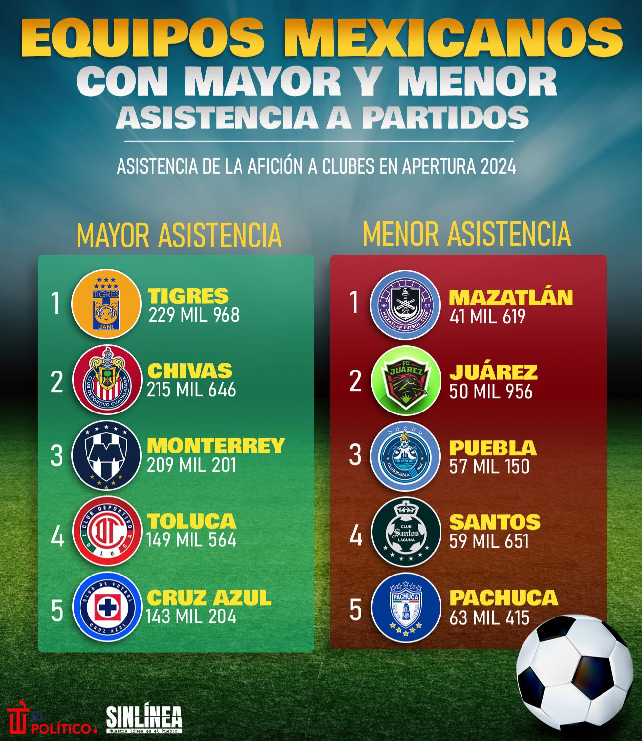 Infografía los equipos mexicanos con mayor y menor asistencia 