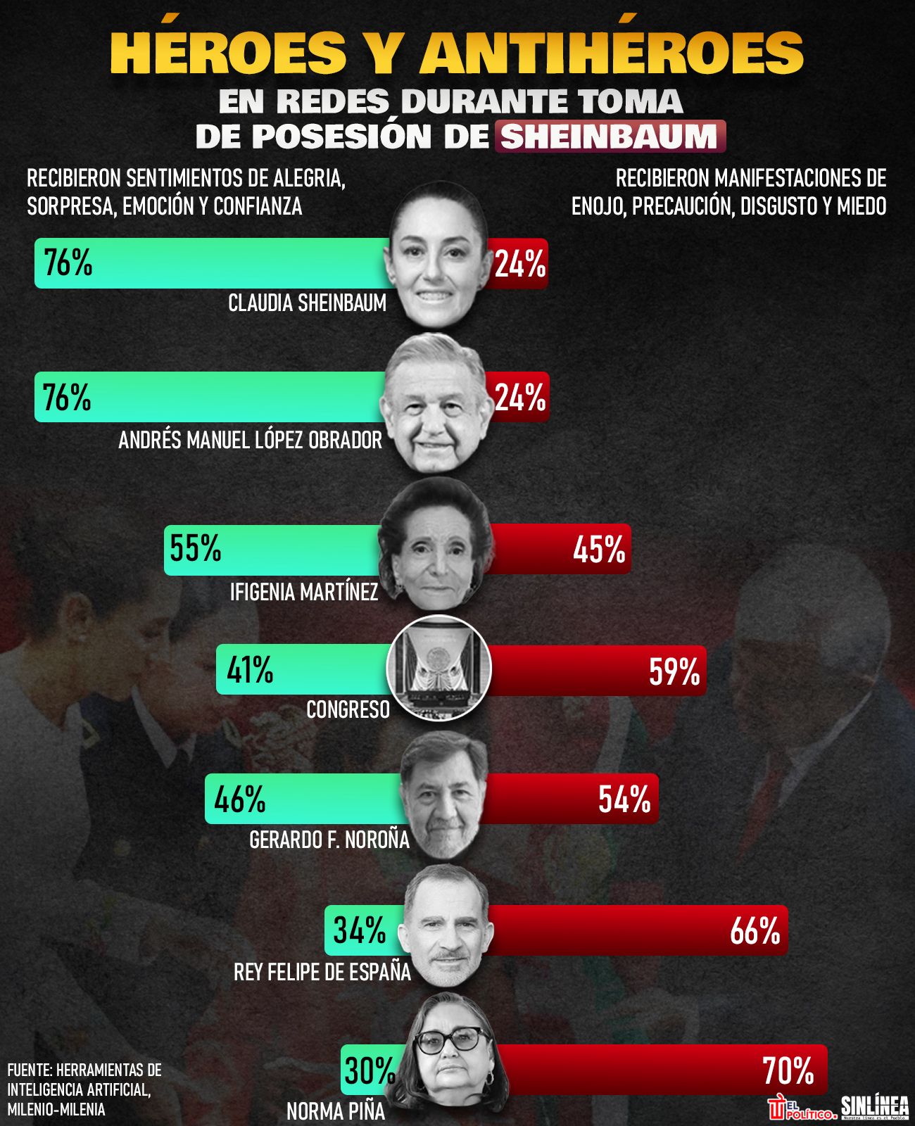 Infografía los Héroes y antihéroes en redes durante posesión de Sheinbaum 