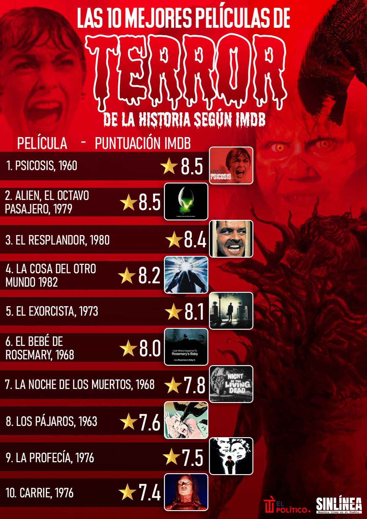 Infografías las películas más terroríficas de la historia según IMDb 