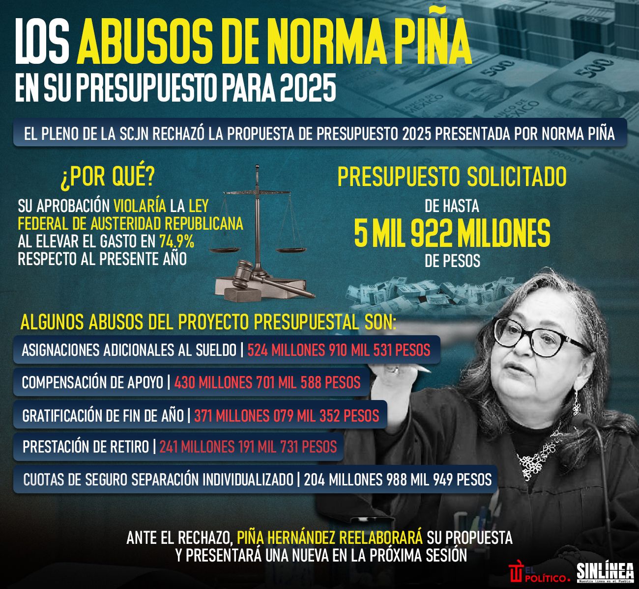 Infografía abusos de Norma Piña en su proyecto presupuestal para 2025 