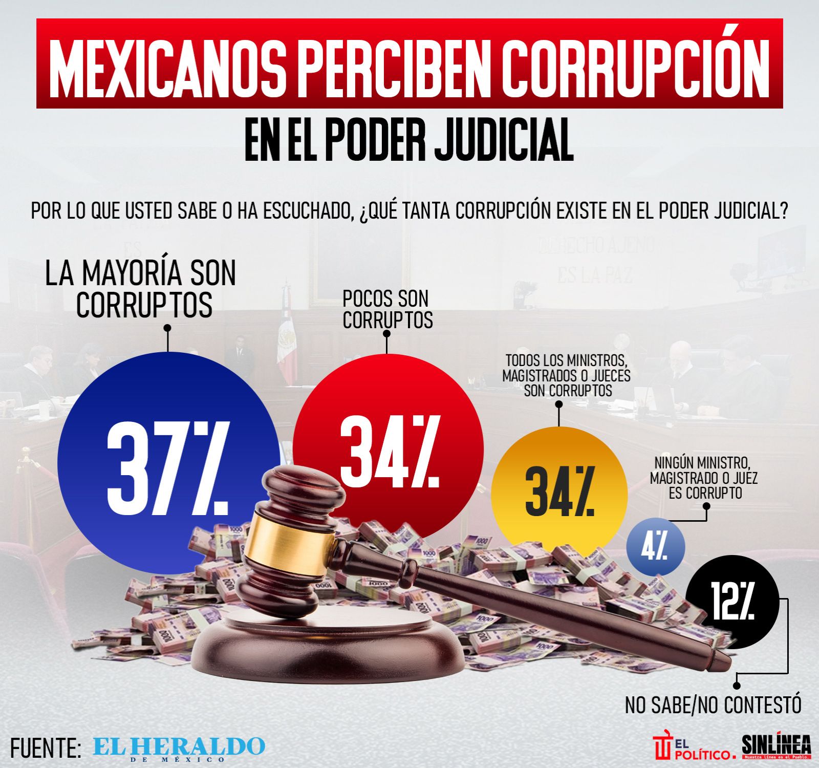 Infografía los mexicanos perciben corrupción dentro del PJF 